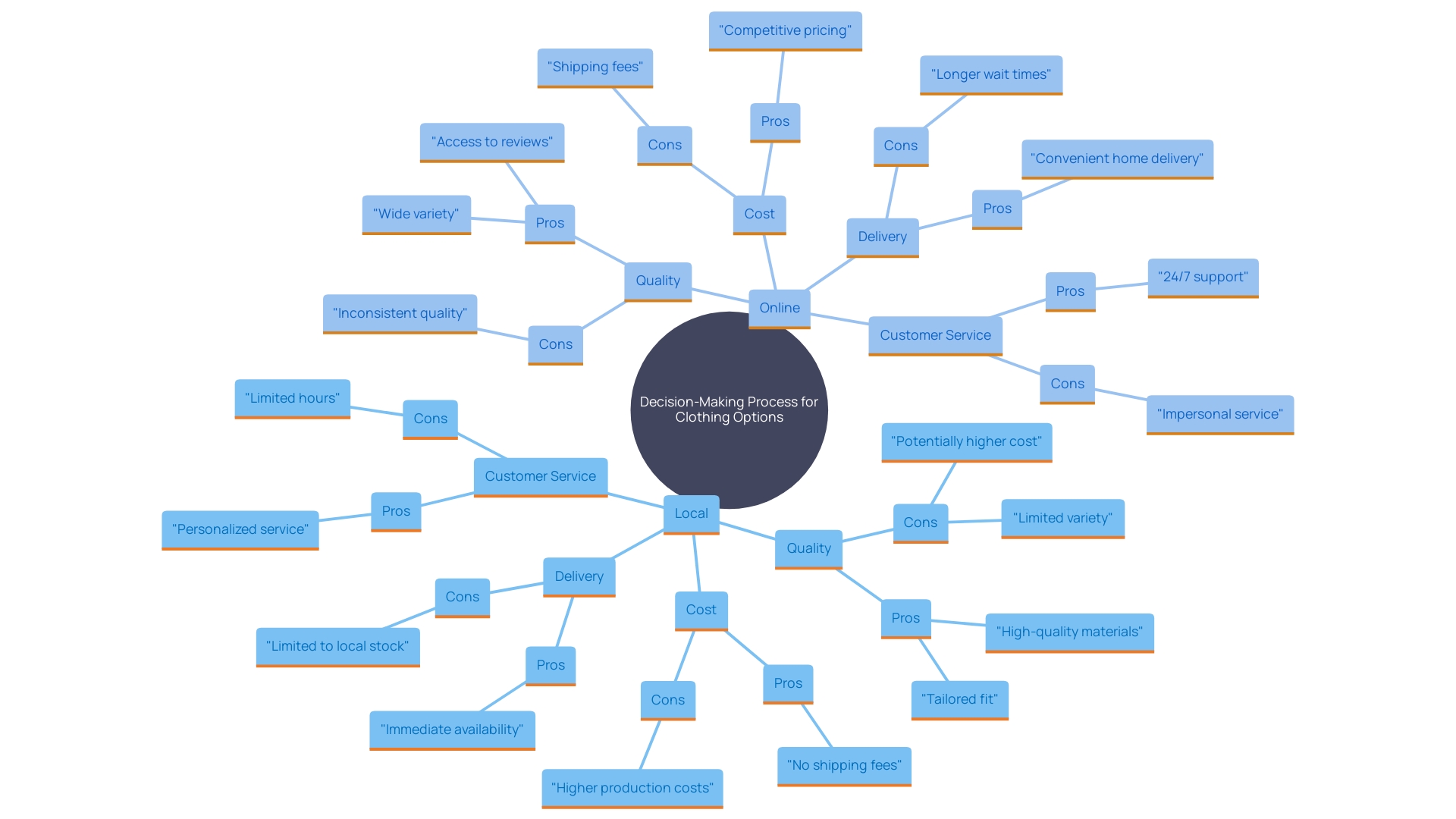 This mind map illustrates the key factors to consider when choosing between local and online personalized clothing options, highlighting their advantages and disadvantages.