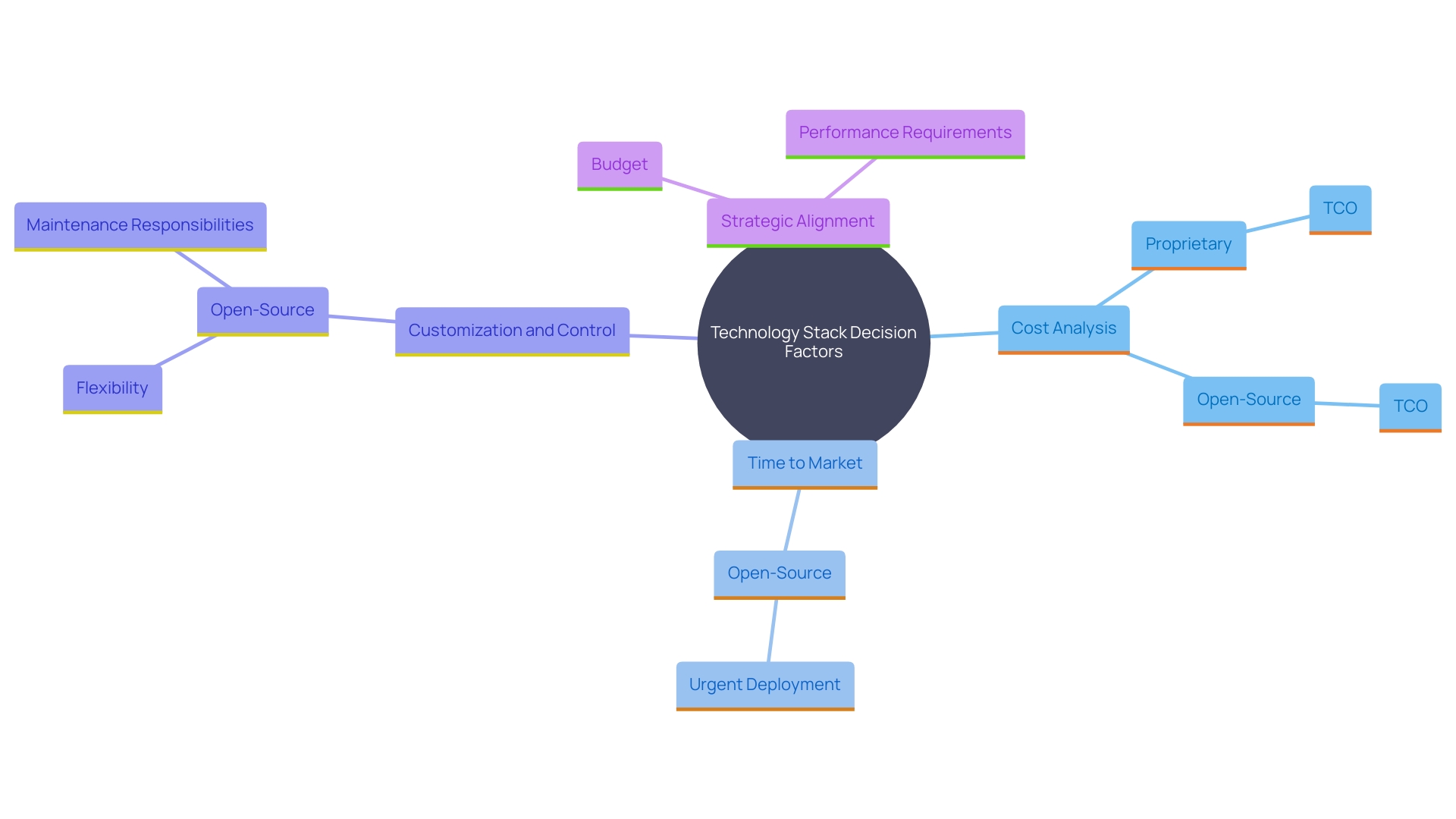 This mind map illustrates the key factors to consider when choosing between proprietary and open-source technology stacks for POC development. It highlights aspects such as cost, time to market, customization, and control, helping stakeholders visualize the relationships and implications of each option.