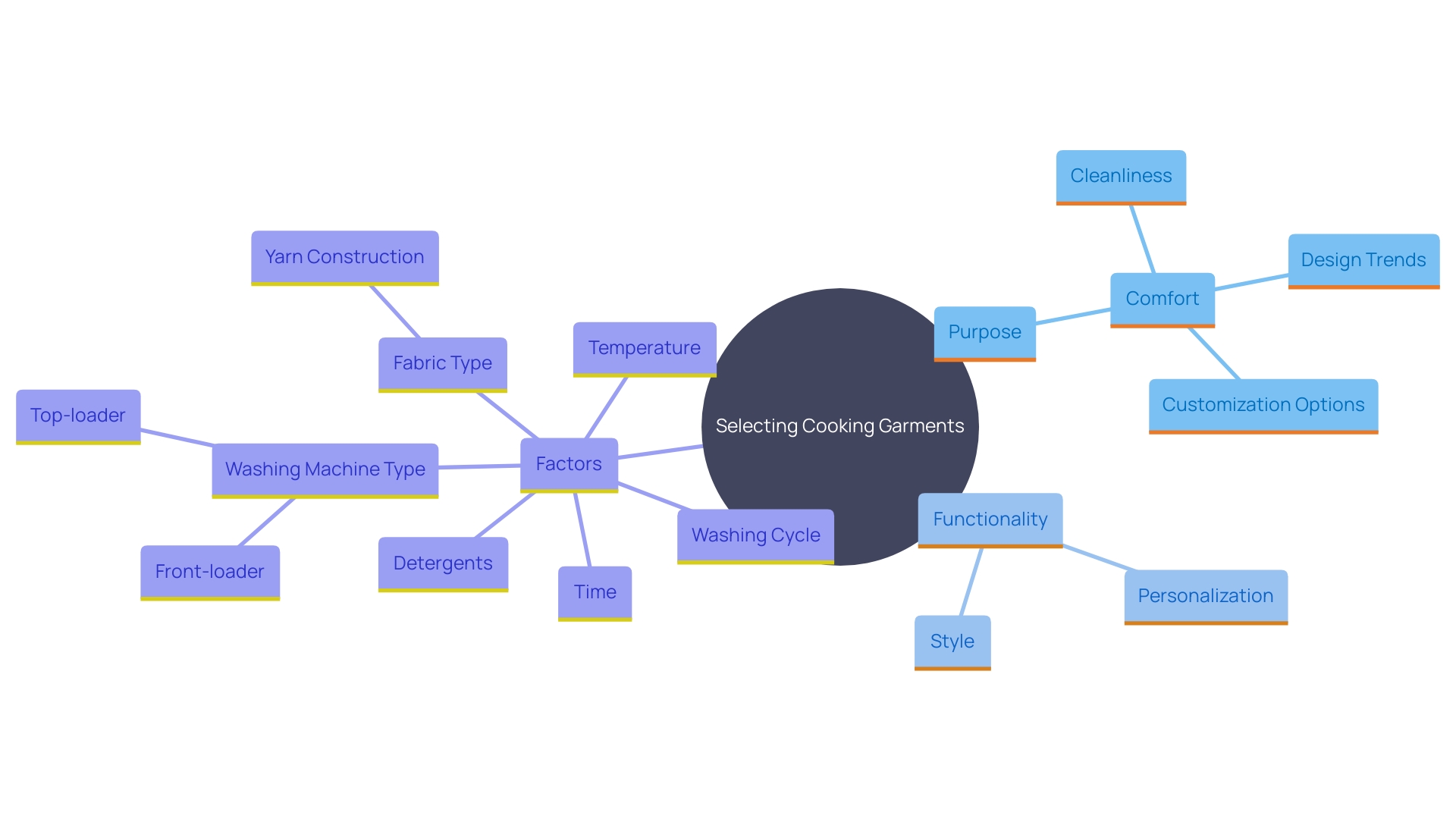 This mind map illustrates the key factors to consider when choosing garments for cooking, highlighting the balance between practicality and aesthetics, as well as the importance of customization.