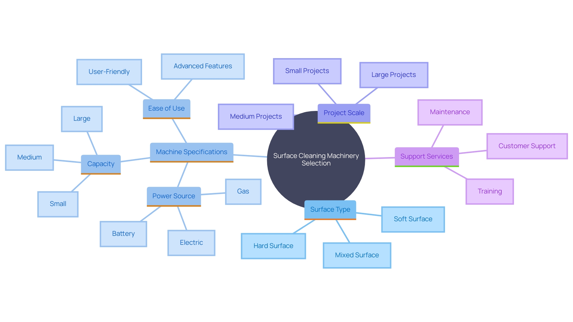 This mind map illustrates the key factors to consider when choosing surface cleaning machinery for lease, highlighting the relationships between different considerations such as surface type, machine specifications, project scale, and support services.