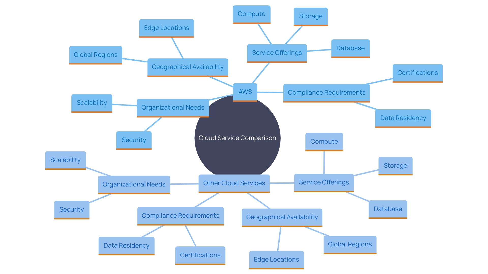 This mind map illustrates the key factors to consider when comparing AWS and other cloud services, highlighting service offerings, geographical availability, compliance, and organizational needs.