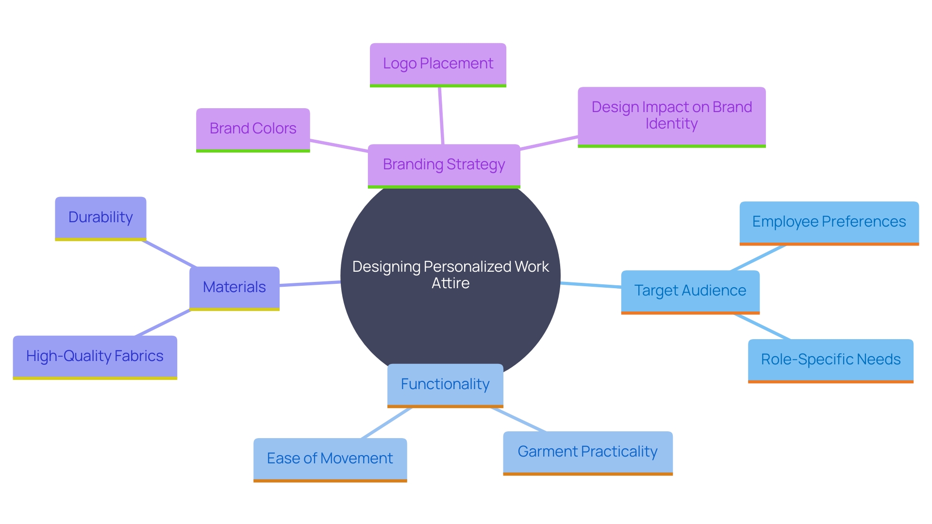 This mind map illustrates the key factors to consider when creating personalized work attire, highlighting the relationships between audience assessment, functionality, material quality, and branding strategy.