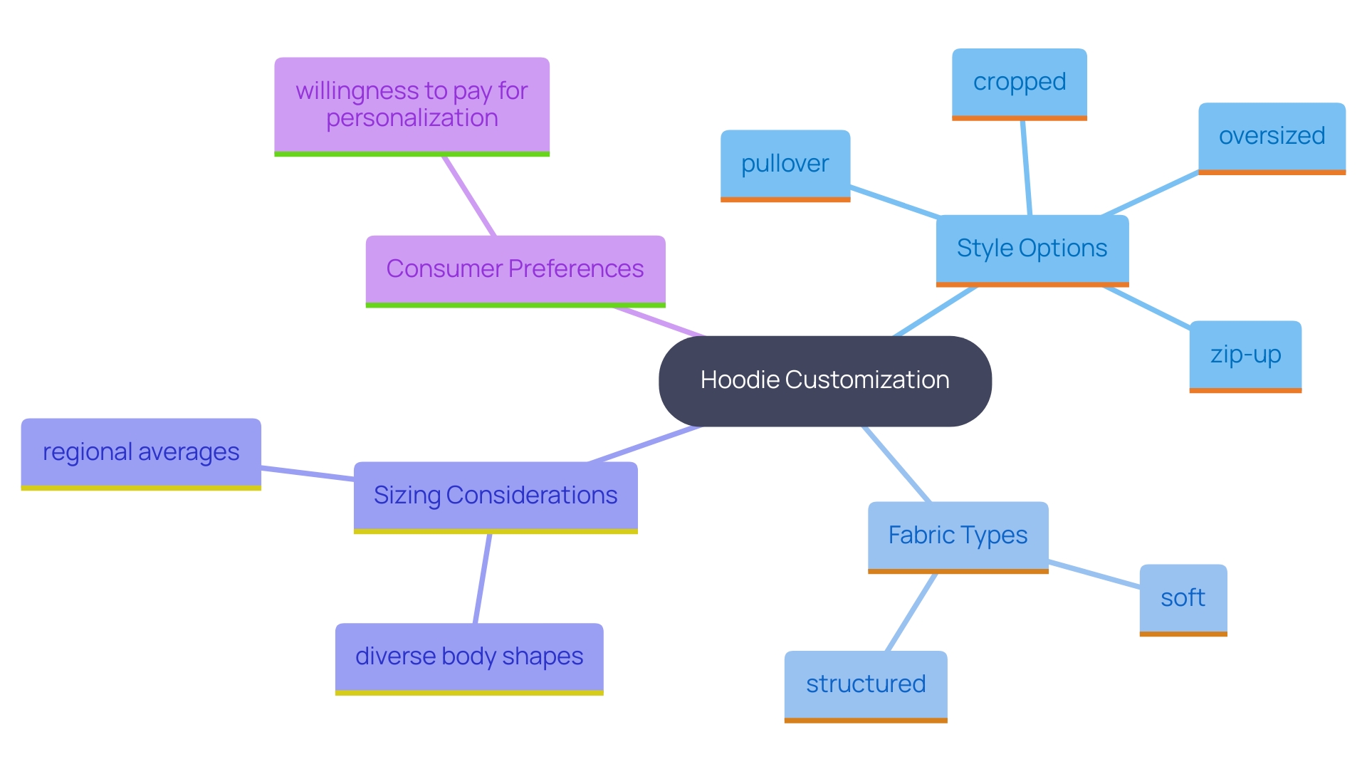 This mind map illustrates the key factors to consider when customizing a hoodie, including style choices, fabric selection, sizing, and consumer preferences.