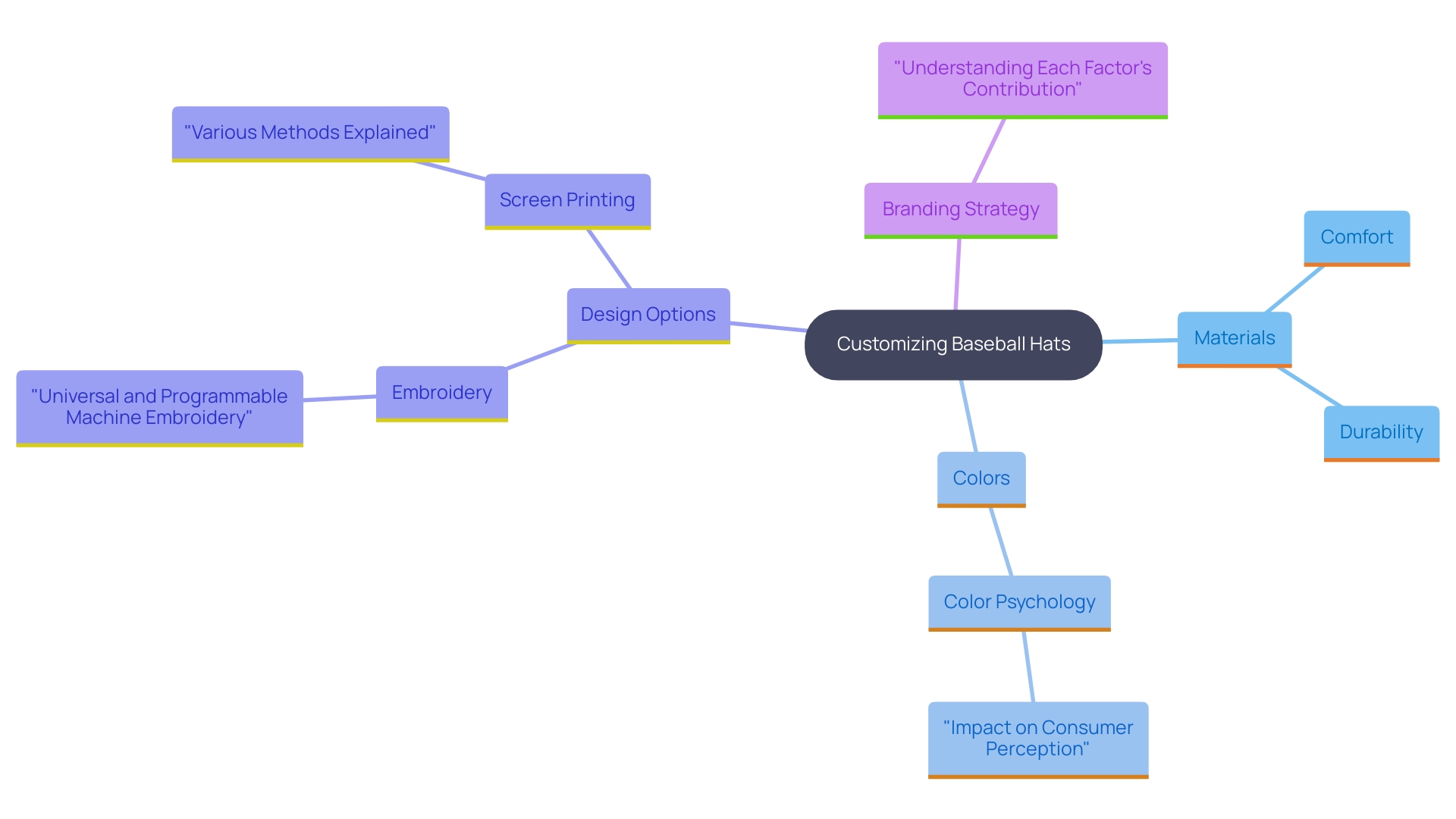 This mind map illustrates the key factors to consider when customizing baseball hats, including materials, colors, and design options. Each branch represents a critical element that influences the final product and its effectiveness in promotional branding.