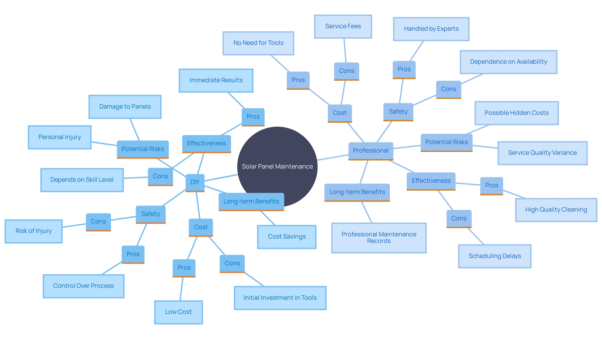 This mind map illustrates the key factors to consider when deciding between DIY solar panel maintenance and hiring professional services. It highlights the advantages and disadvantages of each option, along with the implications for energy efficiency and investment protection.