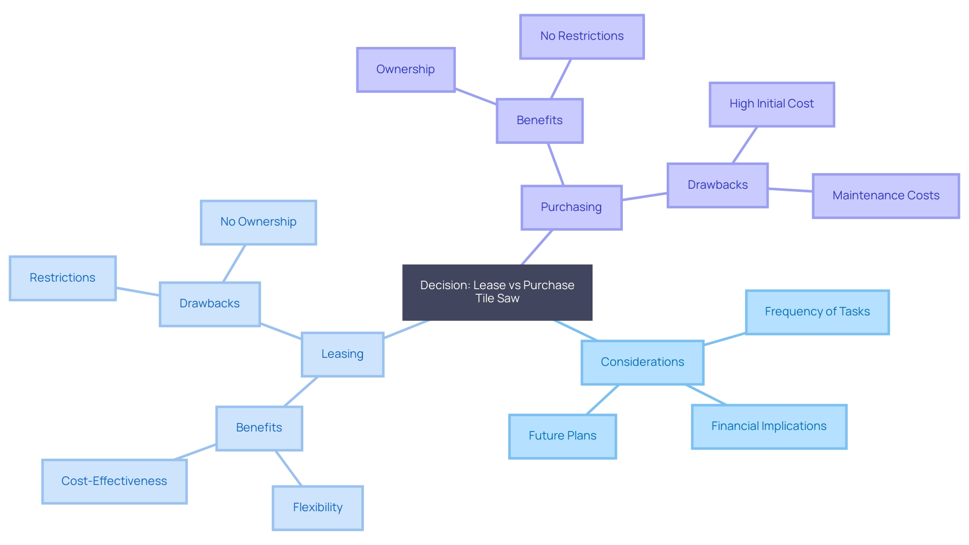 This mind map illustrates the key factors to consider when deciding between leasing or purchasing a tile saw. It highlights the main elements such as task frequency, monetary factors, and future intentions, branching out into the advantages of renting versus buying.