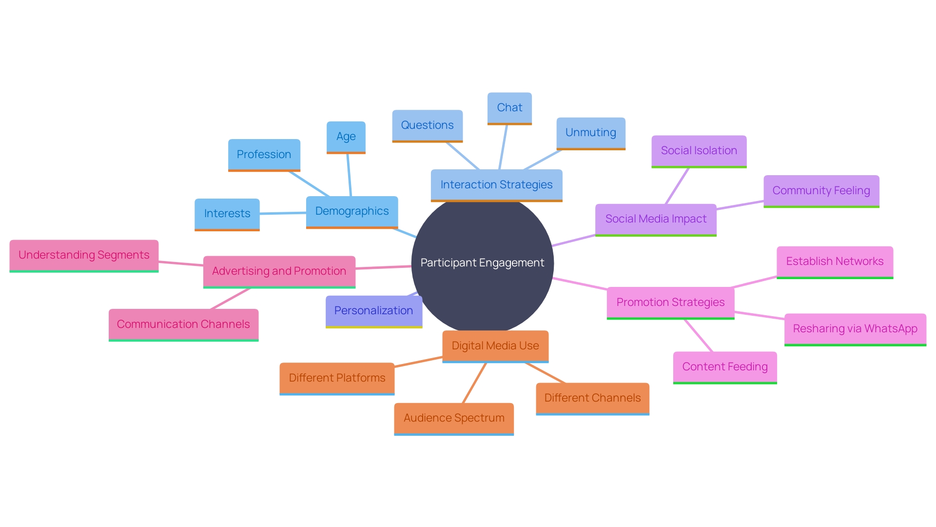 This mind map illustrates the key factors to consider when designing engaging online and mixed experiences for participants, including demographics, interaction styles, and engagement strategies.