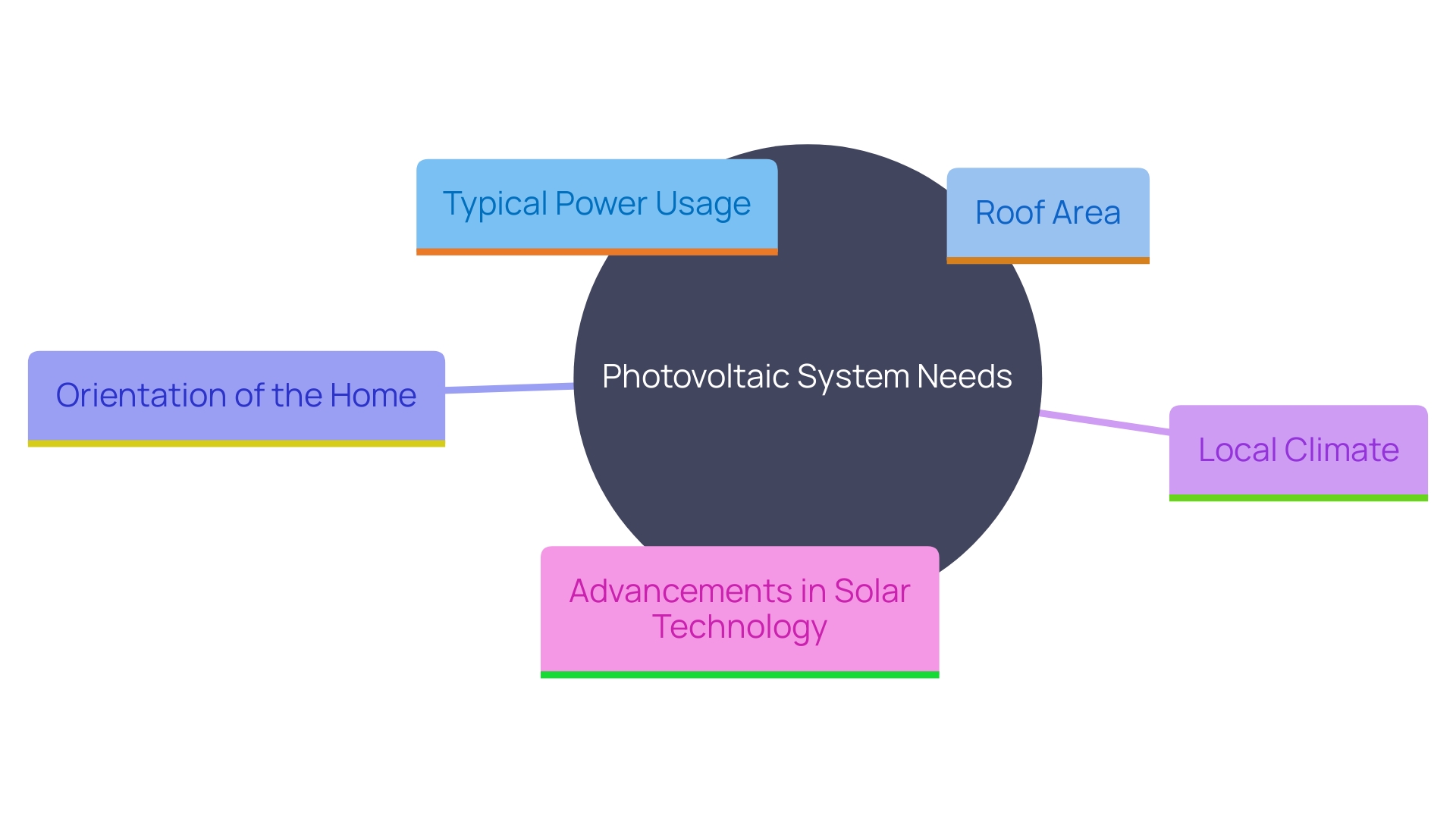 This mind map illustrates the key factors to consider when establishing photovoltaic system needs, including power usage, roof area, orientation, climate, and technology advancements.