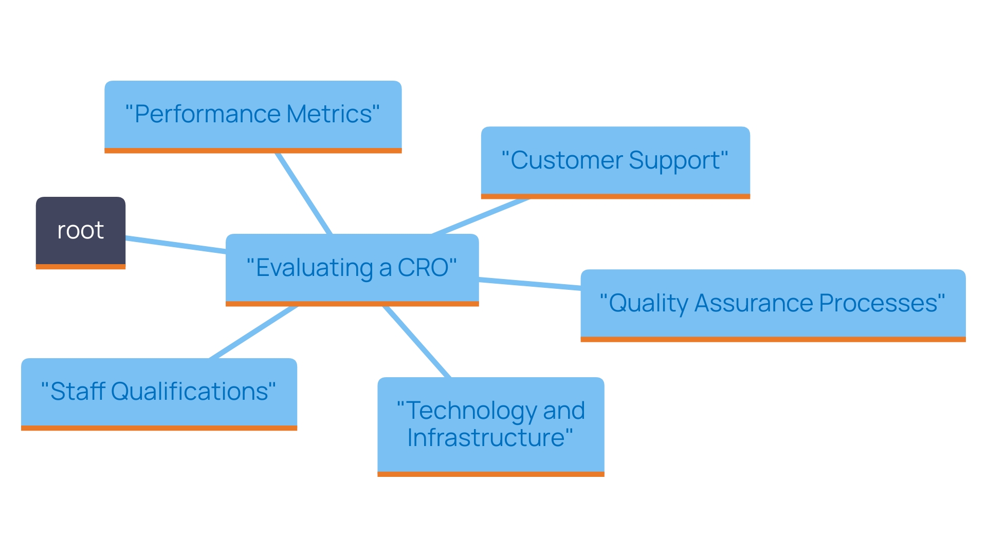 This mind map illustrates the key factors to consider when evaluating a Contract Research Organization (CRO), highlighting the relationships between various criteria such as quality assurance, staff qualifications, technology, customer support, and performance metrics.