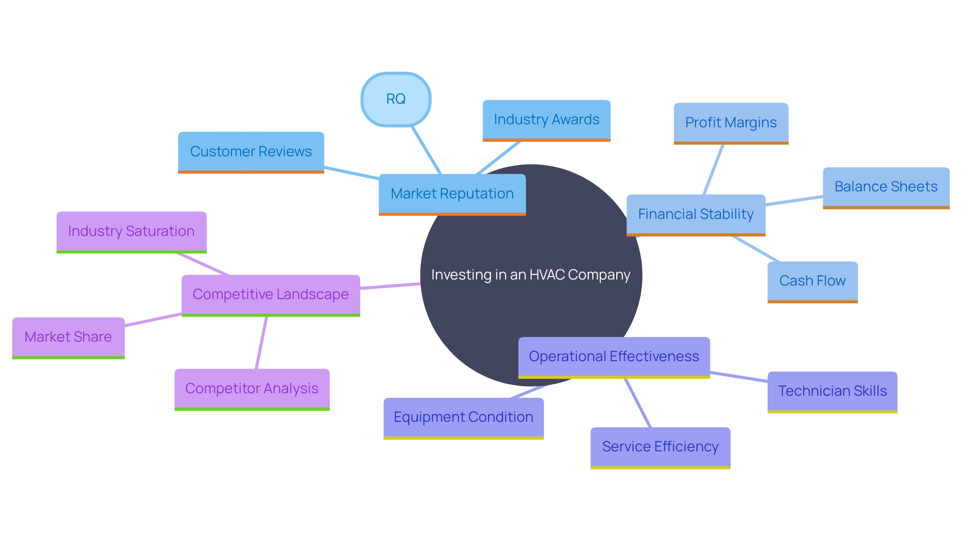 This mind map illustrates the key factors to consider when evaluating an HVAC company for investment. It branches out from the central theme of 'HVAC Investment Considerations' to highlight market standing, financial health, operational effectiveness, and competitive landscape.