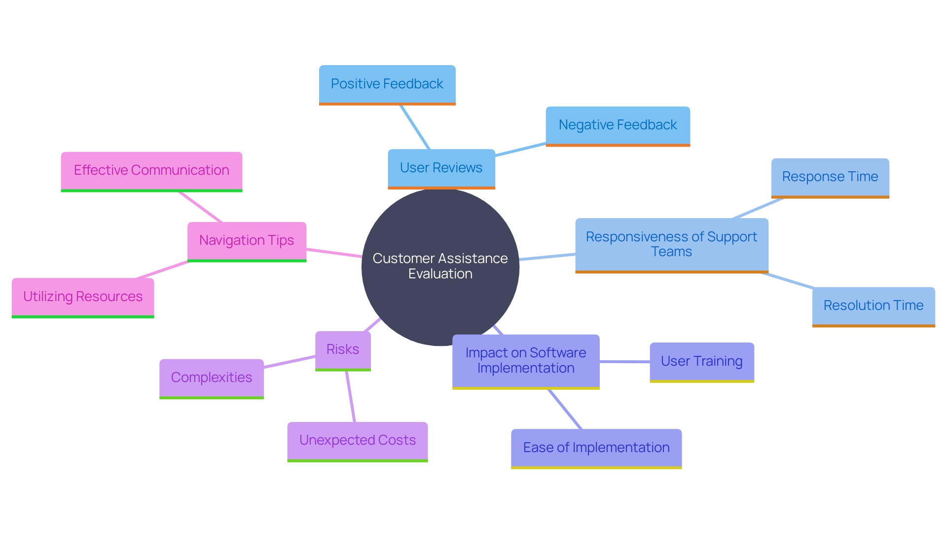 This mind map illustrates the key factors to consider when evaluating customer assistance options for software implementation. It highlights the importance of user reviews, responsiveness, and effectiveness of support teams, as well as potential pitfalls in the implementation process.