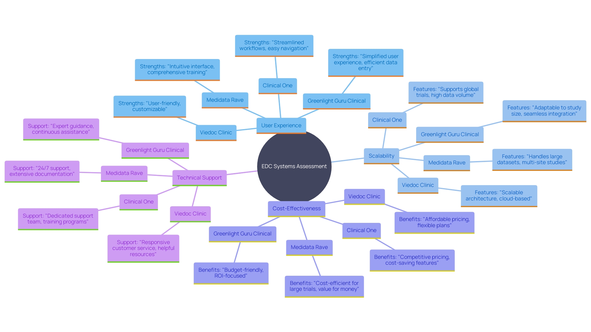 This mind map illustrates the key factors to consider when evaluating Electronic Data Capture (EDC) systems for medical studies, highlighting the strengths of various platforms.