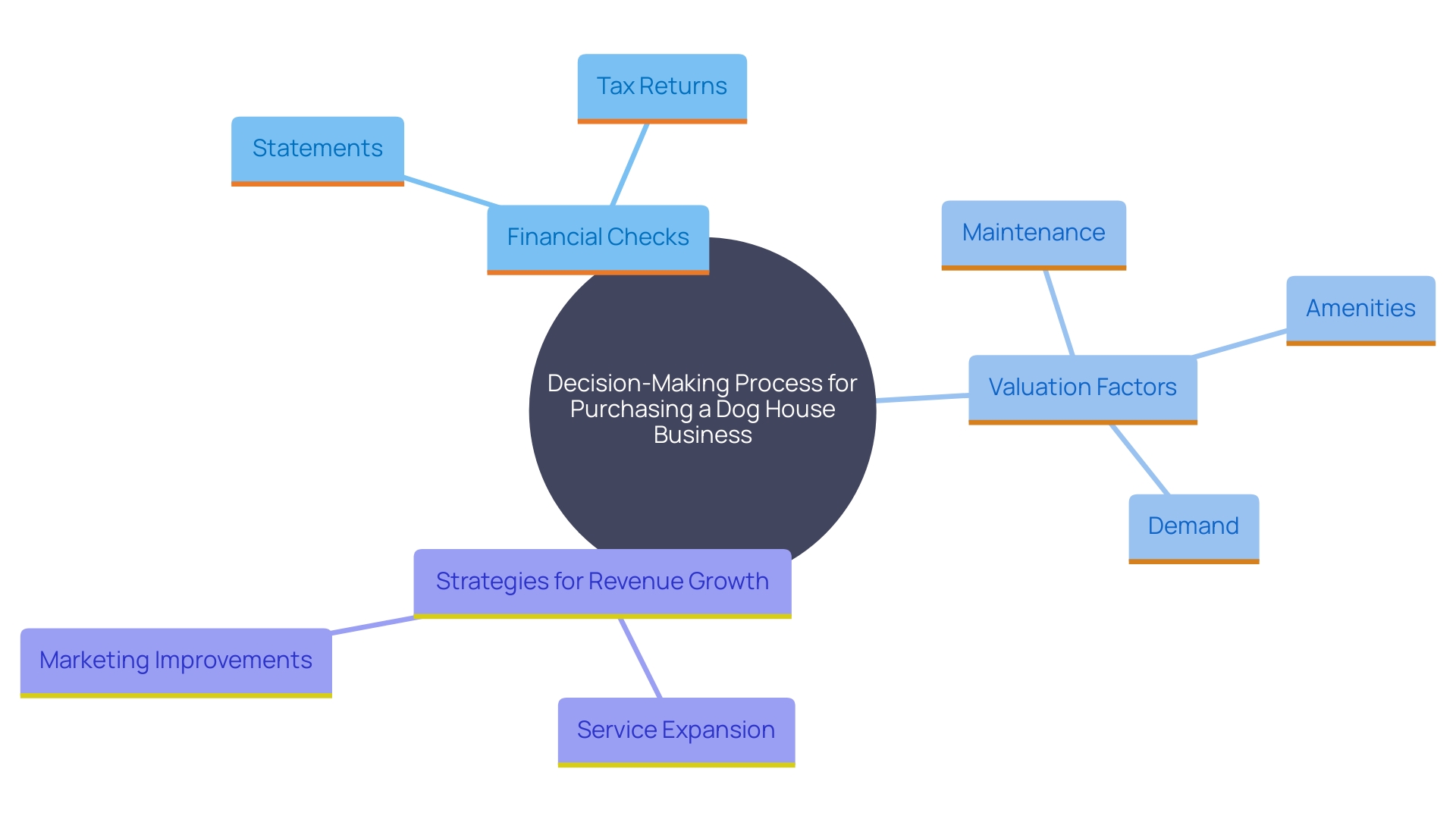 This mind map illustrates the key factors to consider when evaluating the purchase of a dog house business, including financial assessments, market conditions, and potential revenue growth strategies.