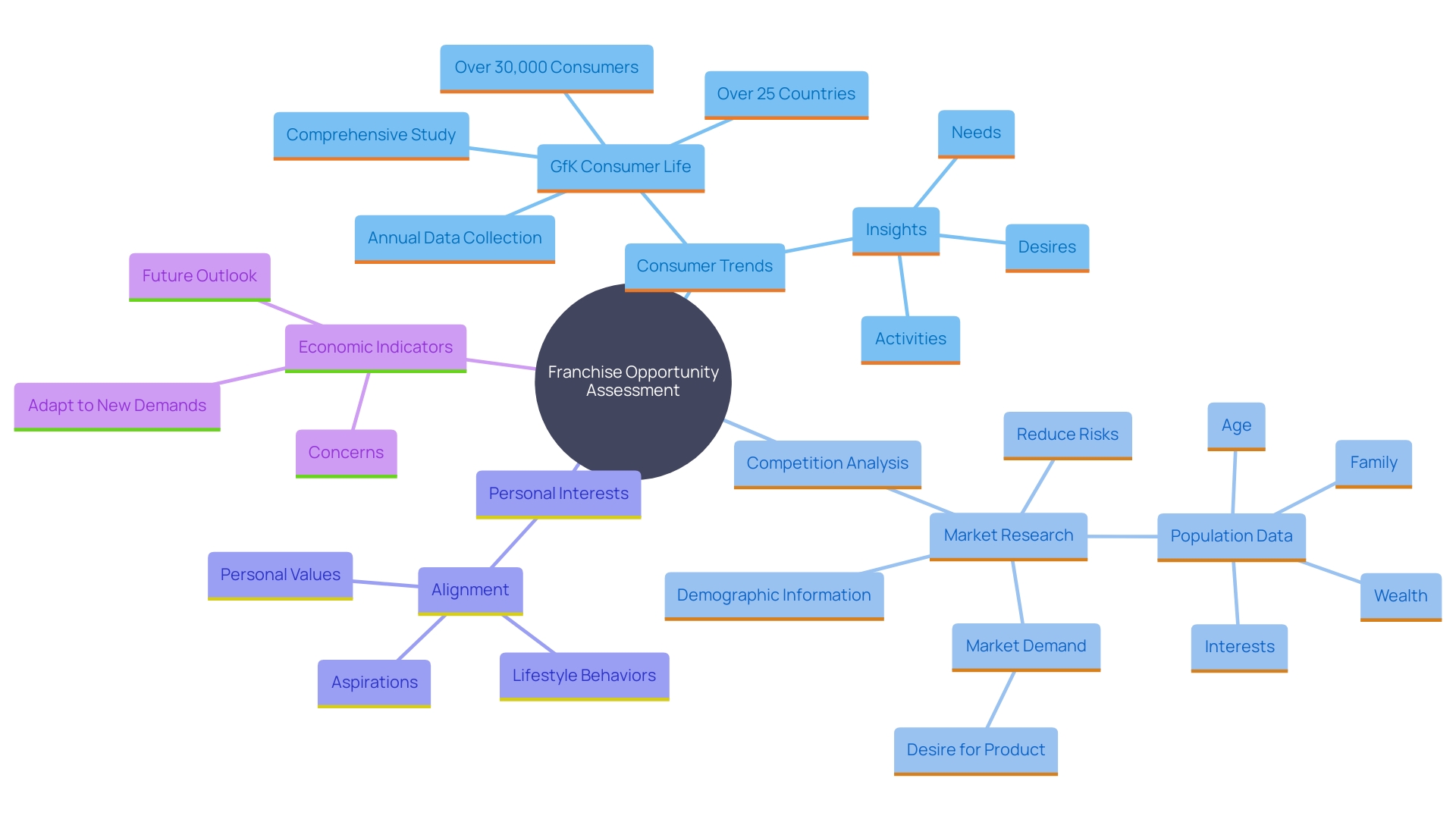 This mind map illustrates the key factors to consider when identifying a franchise opportunity, highlighting consumer trends, competition, personal interests, and economic indicators.