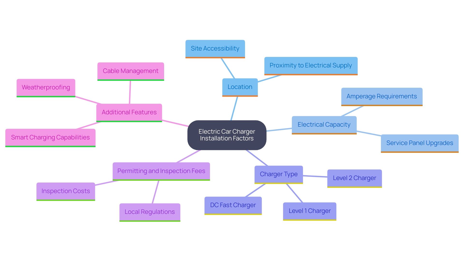 This mind map illustrates the key factors to consider when installing an electric car charger at home, highlighting their interconnections and impacts on overall costs.