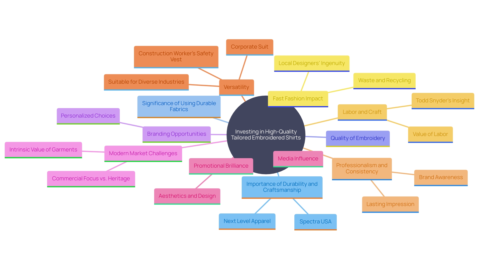 This mind map illustrates the key factors to consider when investing in high-quality tailored embroidered shirts, focusing on durability, craftsmanship, fabric quality, embroidery quality, and branding opportunities.