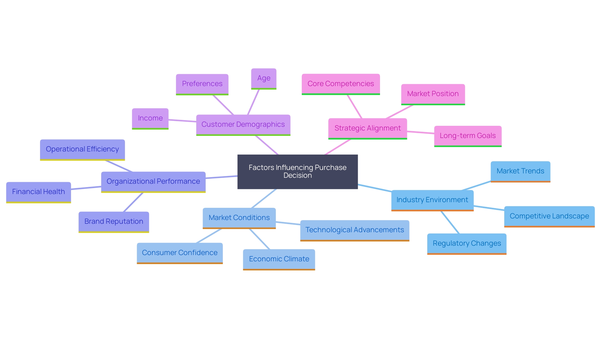 This mind map illustrates the key factors to consider when making a purchase decision, highlighting the relationships between industry analysis, organizational performance, customer demographics, and strategic alignment.