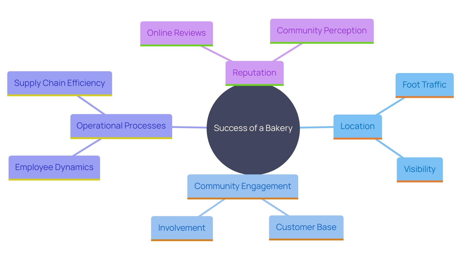 This mind map illustrates the key factors to consider when purchasing a bakery, highlighting the relationships between location, community involvement, operational efficiency, and reputation.