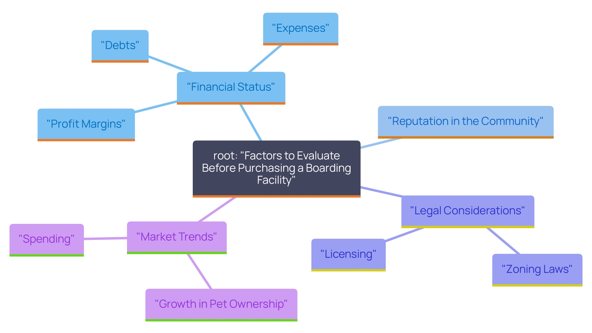 This mind map illustrates the key factors to consider when purchasing a boarding facility, highlighting important areas such as financial assessment, reputation, legal compliance, and market opportunities.