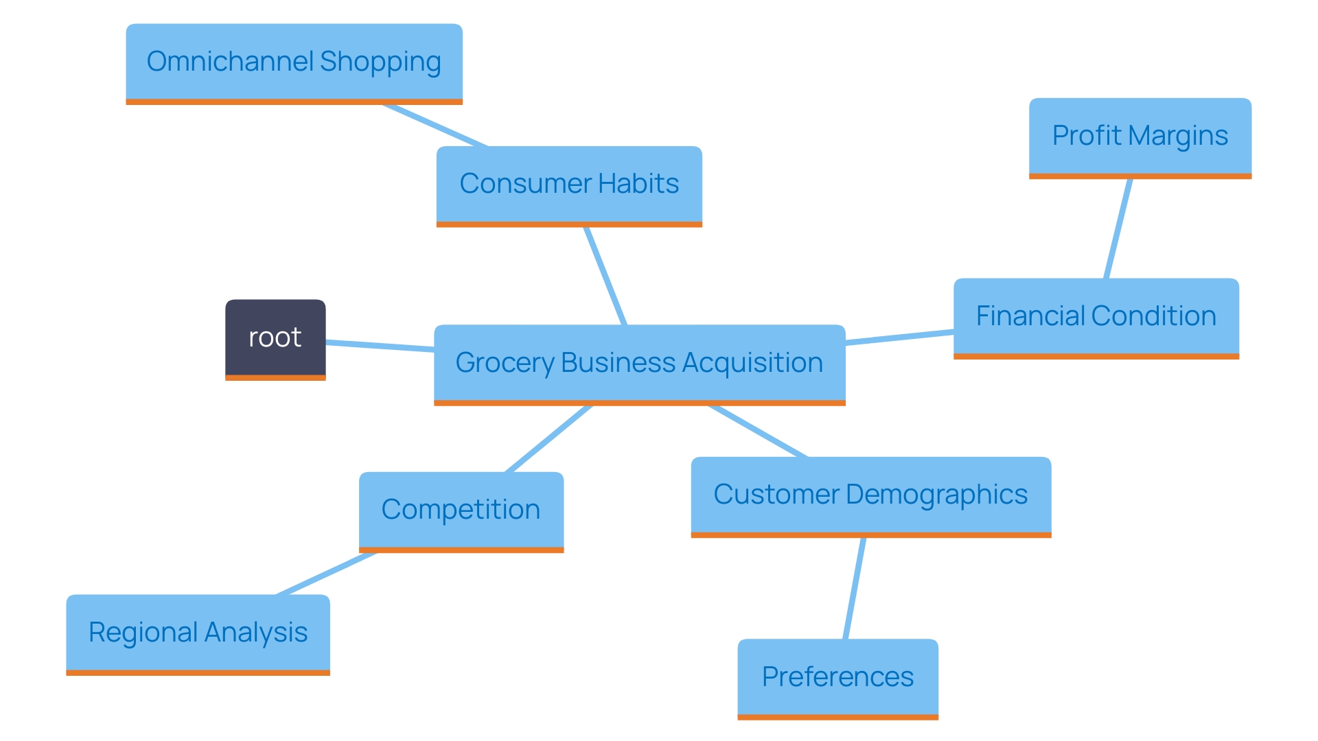 This mind map illustrates the key factors to consider when purchasing a grocery business, including financial assessment, customer understanding, competition analysis, and adapting to consumer trends.