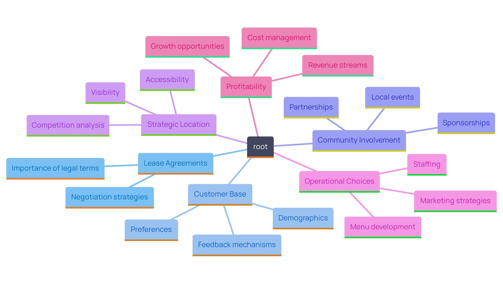 This mind map illustrates the key factors to consider when purchasing an eatery, highlighting the relationships between lease terms, customer base, community engagement, and location strategy.