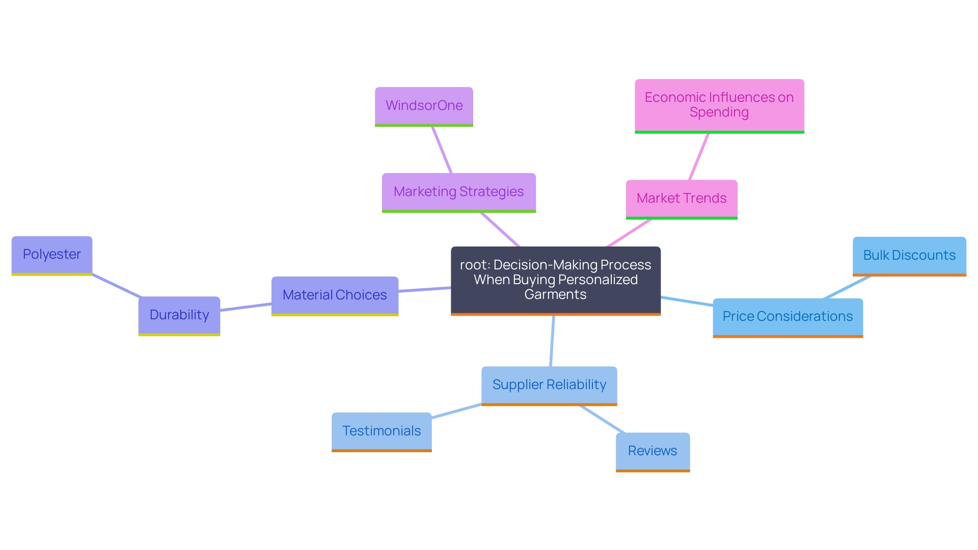 This mind map illustrates the key factors to consider when purchasing personalized garments, including price, supplier reliability, material durability, marketing strategies, and market trends.