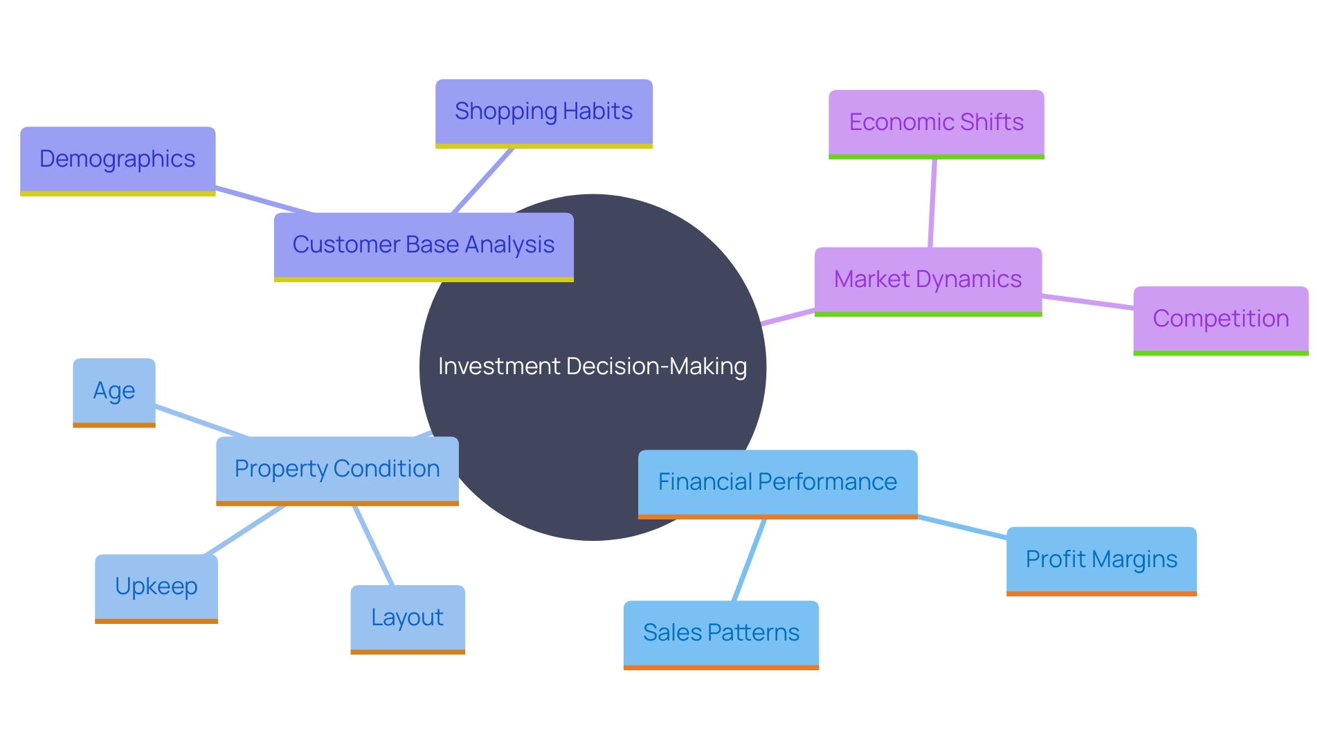 This mind map illustrates the key factors to consider when purchasing retail property, including financial performance, property condition, customer analysis, and market dynamics.