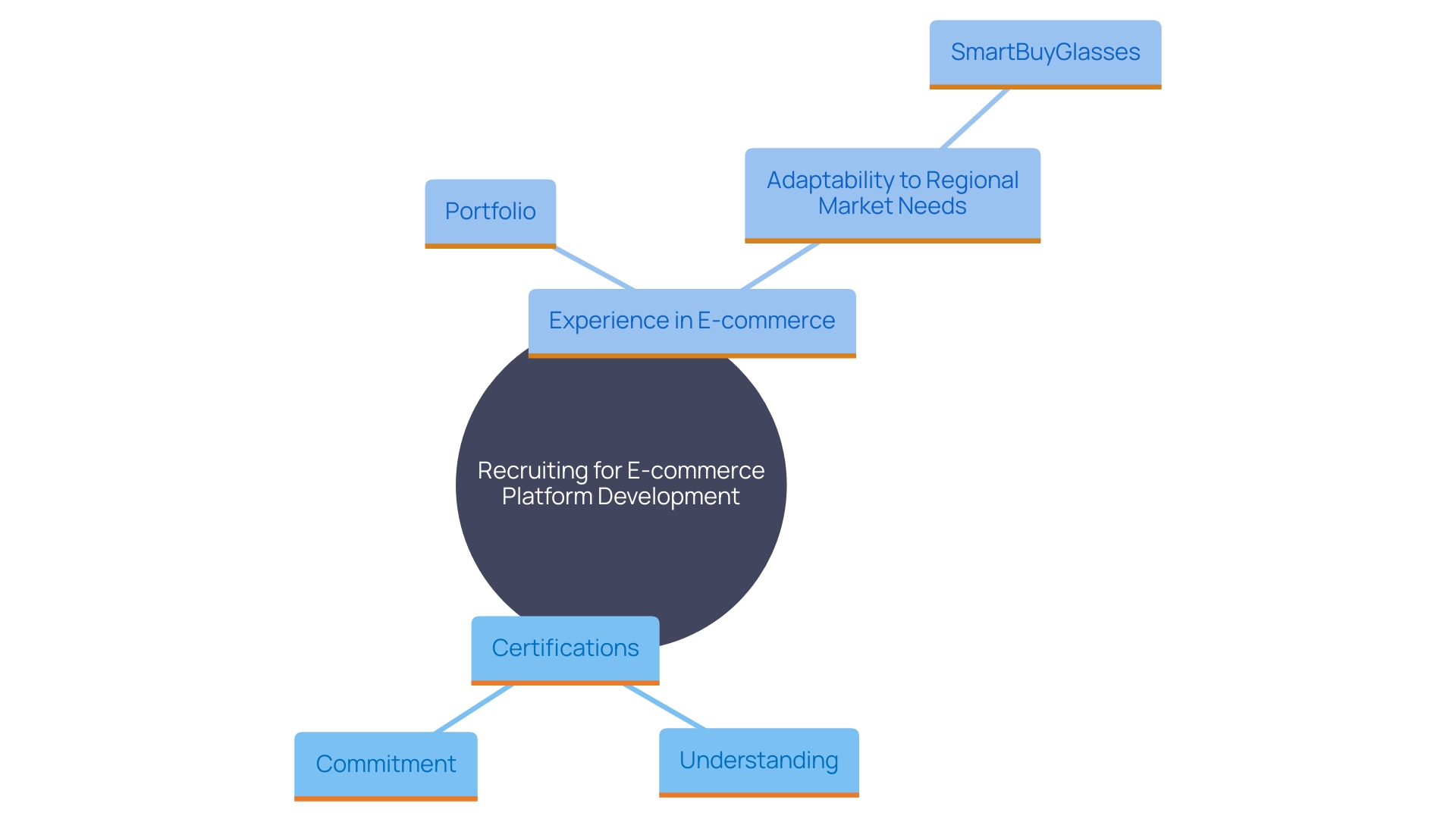 This mind map illustrates the key factors to consider when recruiting candidates for e-commerce platform development, highlighting the importance of certifications and relevant experience.