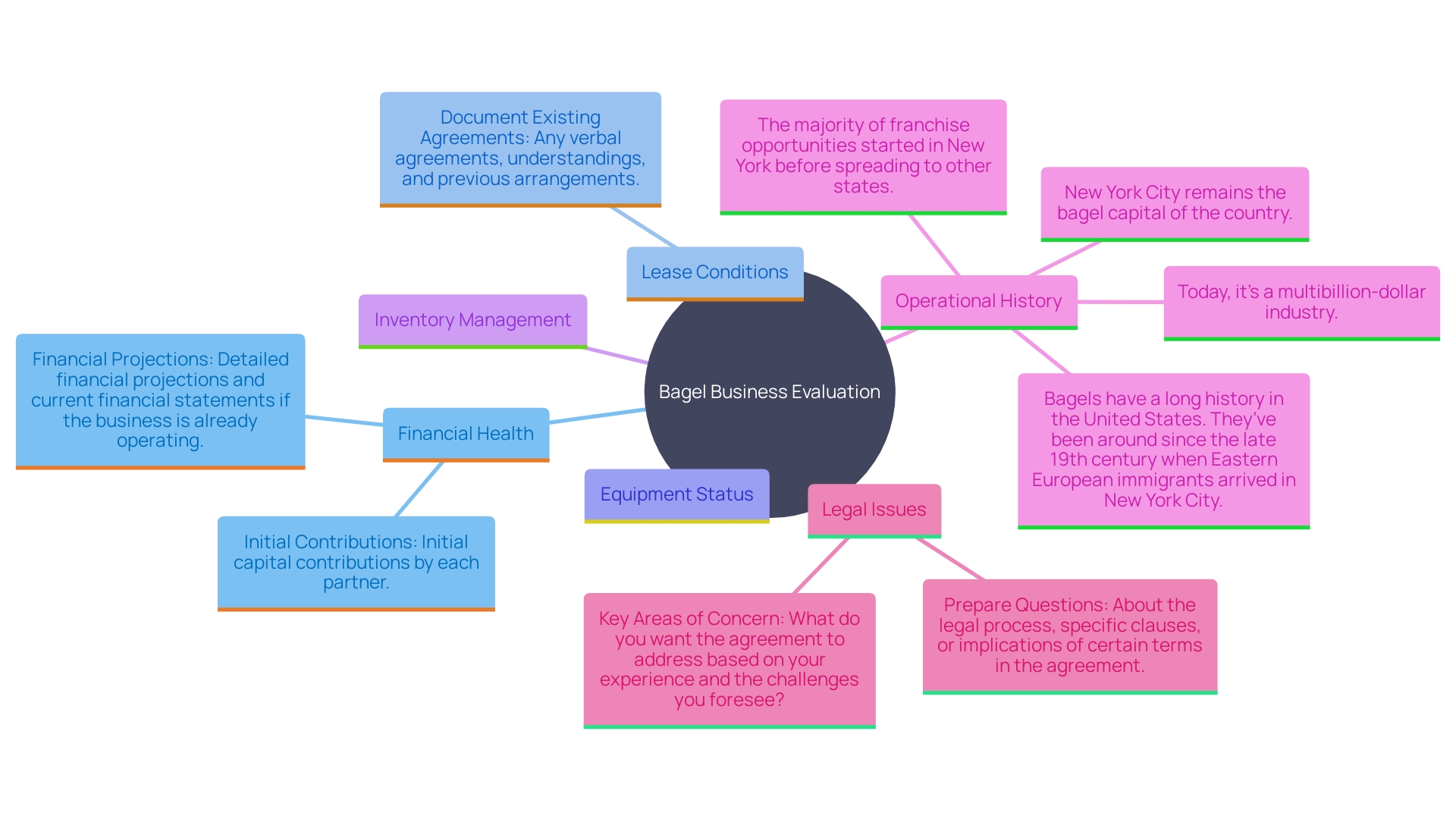 This mind map illustrates the key factors to consider when reviewing bagel establishment listings, highlighting financial documents, lease agreements, equipment condition, inventory levels, past operations, and legal concerns.