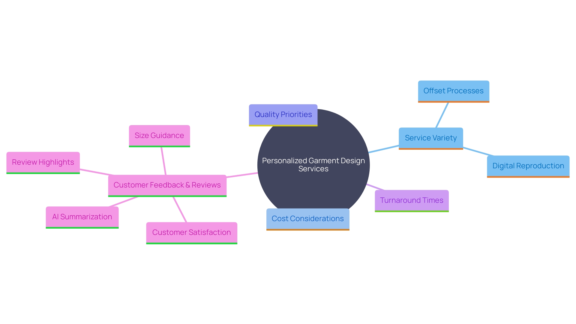 This mind map illustrates the key factors to consider when searching for personalized garment design services. It branches out from the central theme of 'Finding Custom T-Shirt Services' into various considerations such as service variety, cost, quality, turnaround time, and customer feedback.