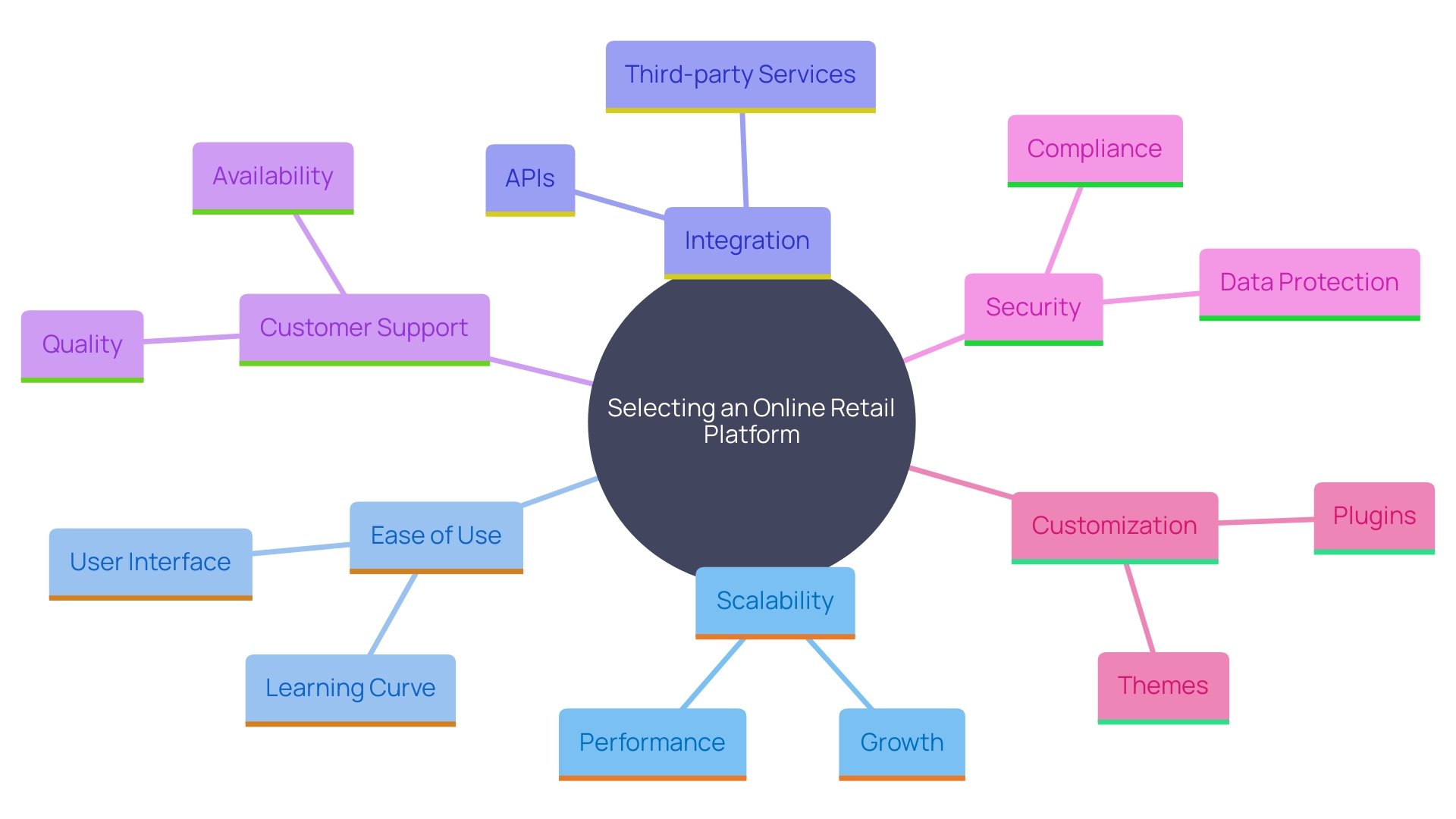 This mind map illustrates the key factors to consider when selecting a B2C online retail platform, highlighting the relationships between scalability, ease of use, integration, customer support, security, and customization options.