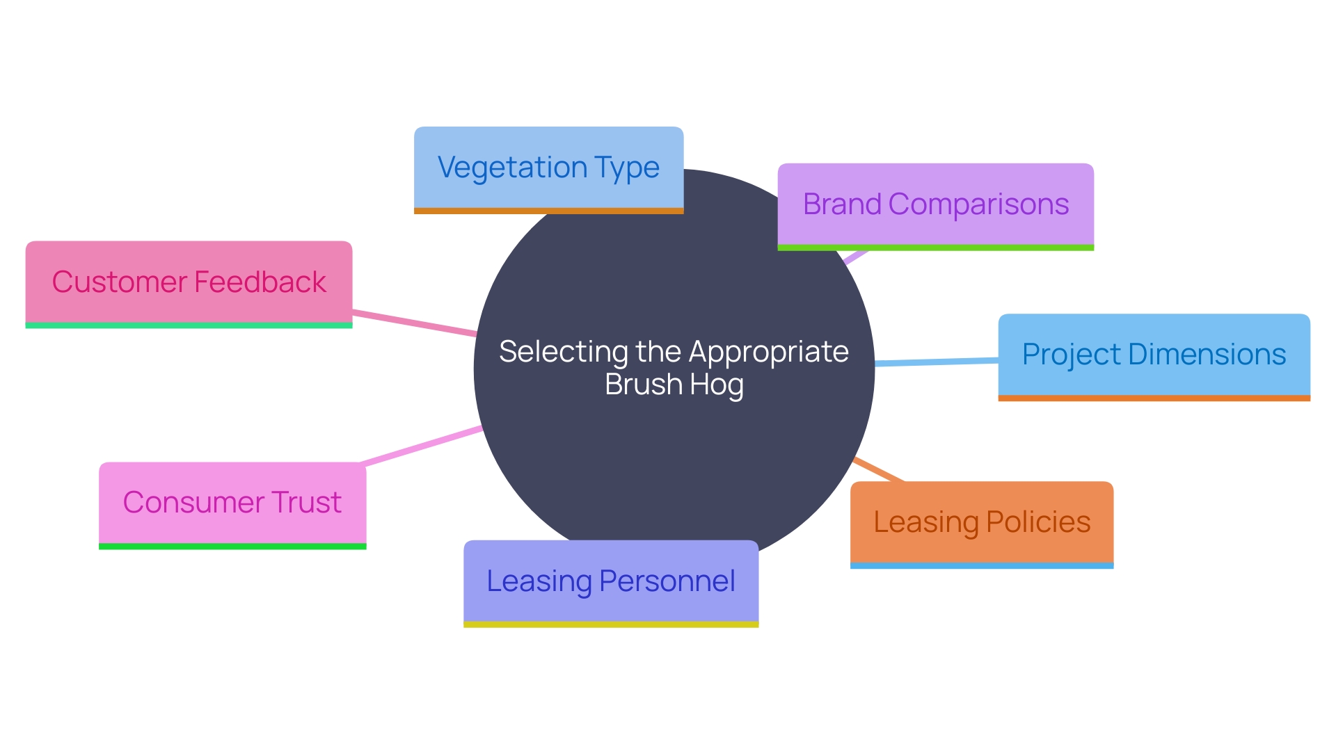 This mind map illustrates the key factors to consider when selecting a brush hog for a project, including project requirements, brand reputation, customer feedback, and leasing policies.