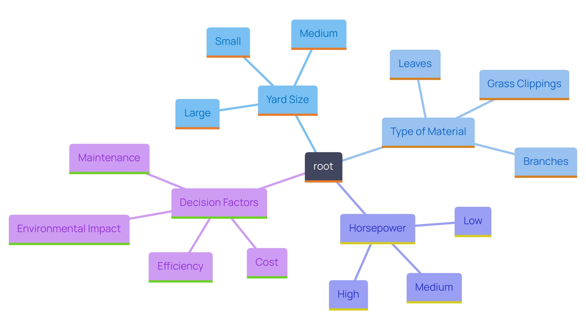 This mind map illustrates the key factors to consider when selecting a chipper shredder for landscaping needs, including yard size, material type, and horsepower requirements.