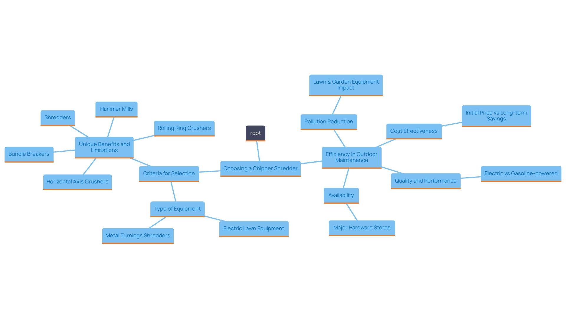 This mind map illustrates the key factors to consider when selecting a chipper shredder for outdoor maintenance. It branches out from the central theme of 'Chipper Shredder Selection' to various considerations such as branch size, waste volume, and desired finish.