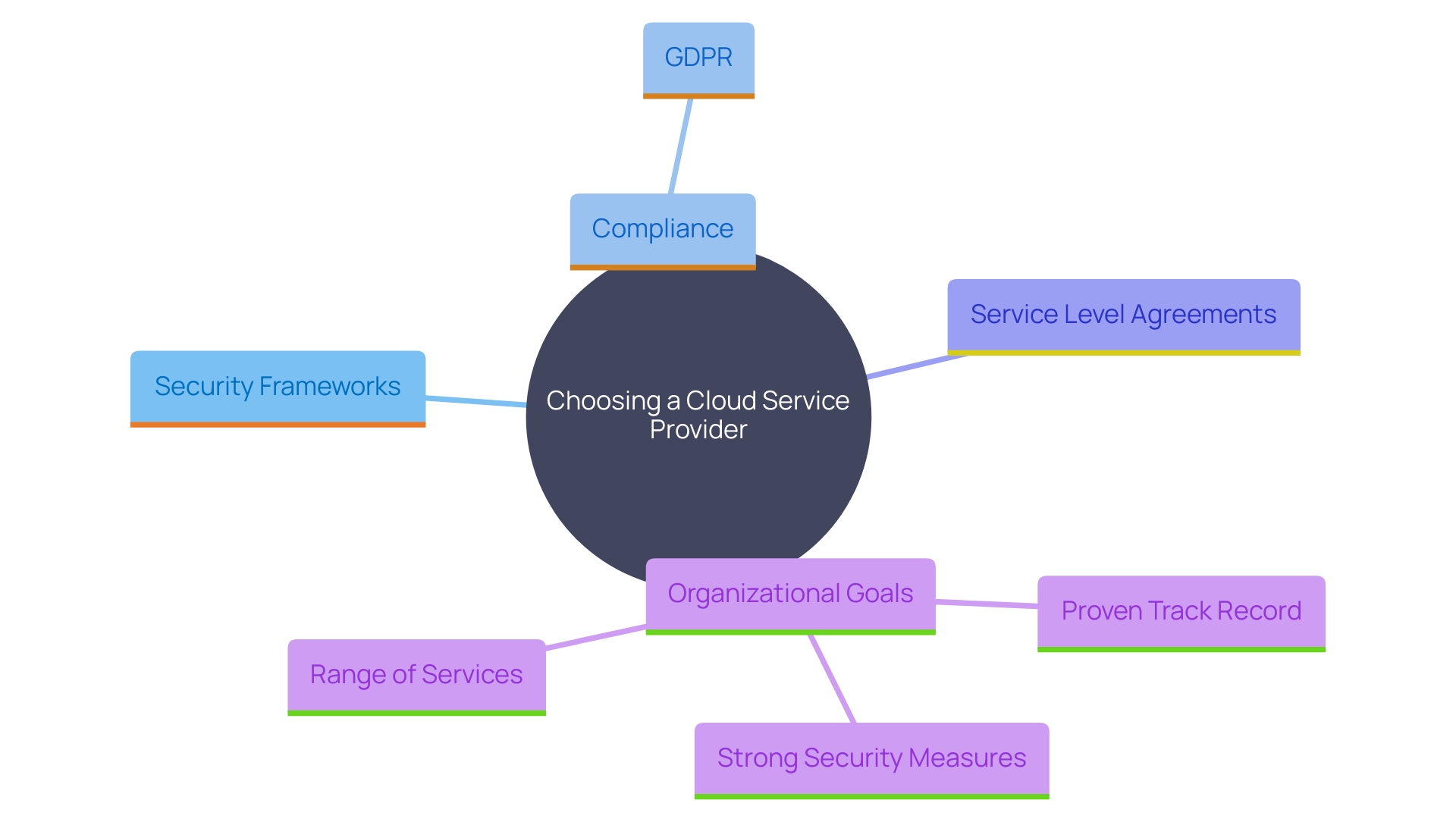 This mind map illustrates the key factors to consider when selecting a cloud service provider (CSP), including security, compliance, SLAs, and support infrastructure, as well as the implications of these choices for organizations.