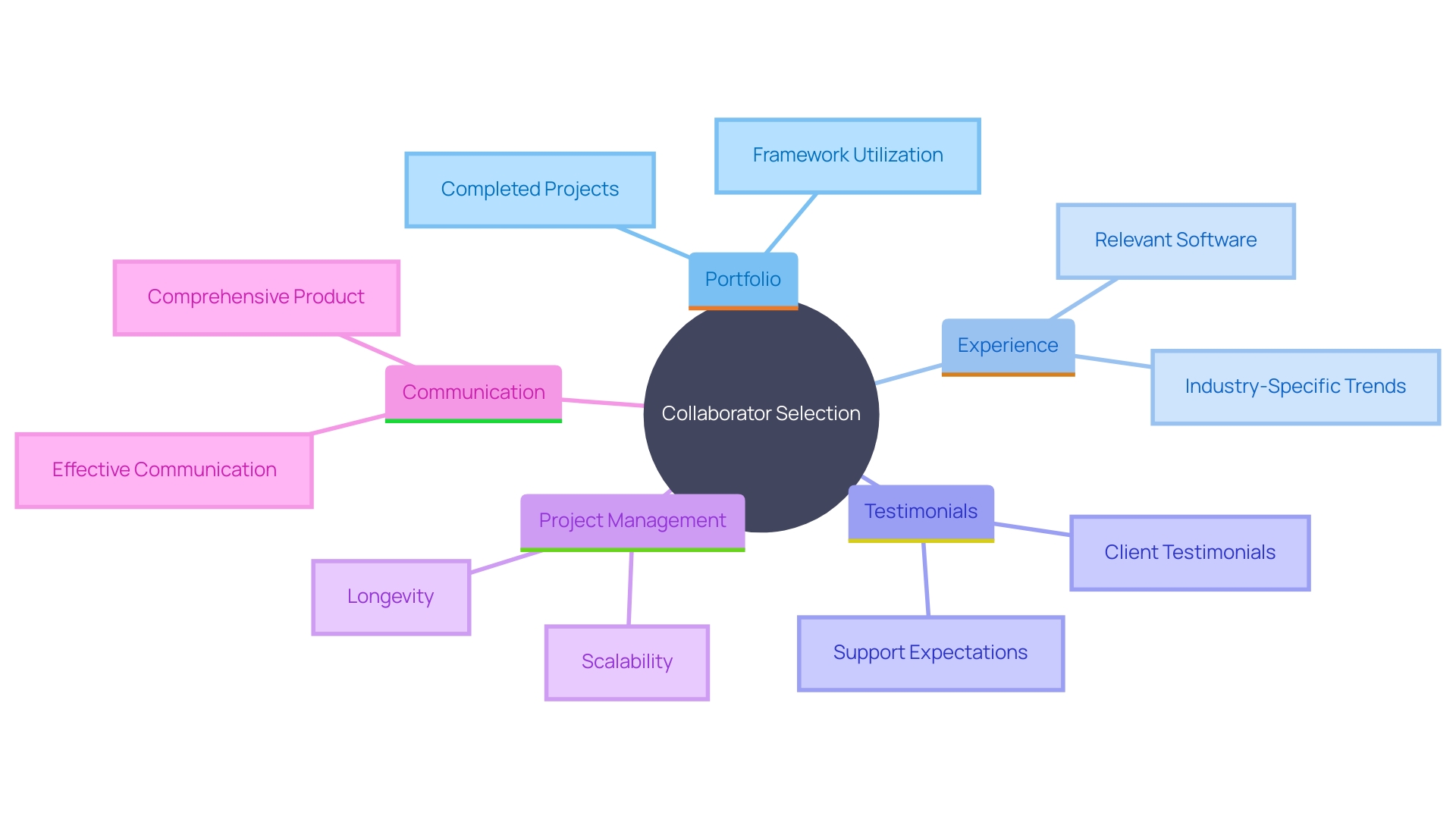 This mind map illustrates the key factors to consider when selecting a collaborator for an e-commerce platform, including knowledge, portfolio review, experience, client testimonials, capacity, and communication.