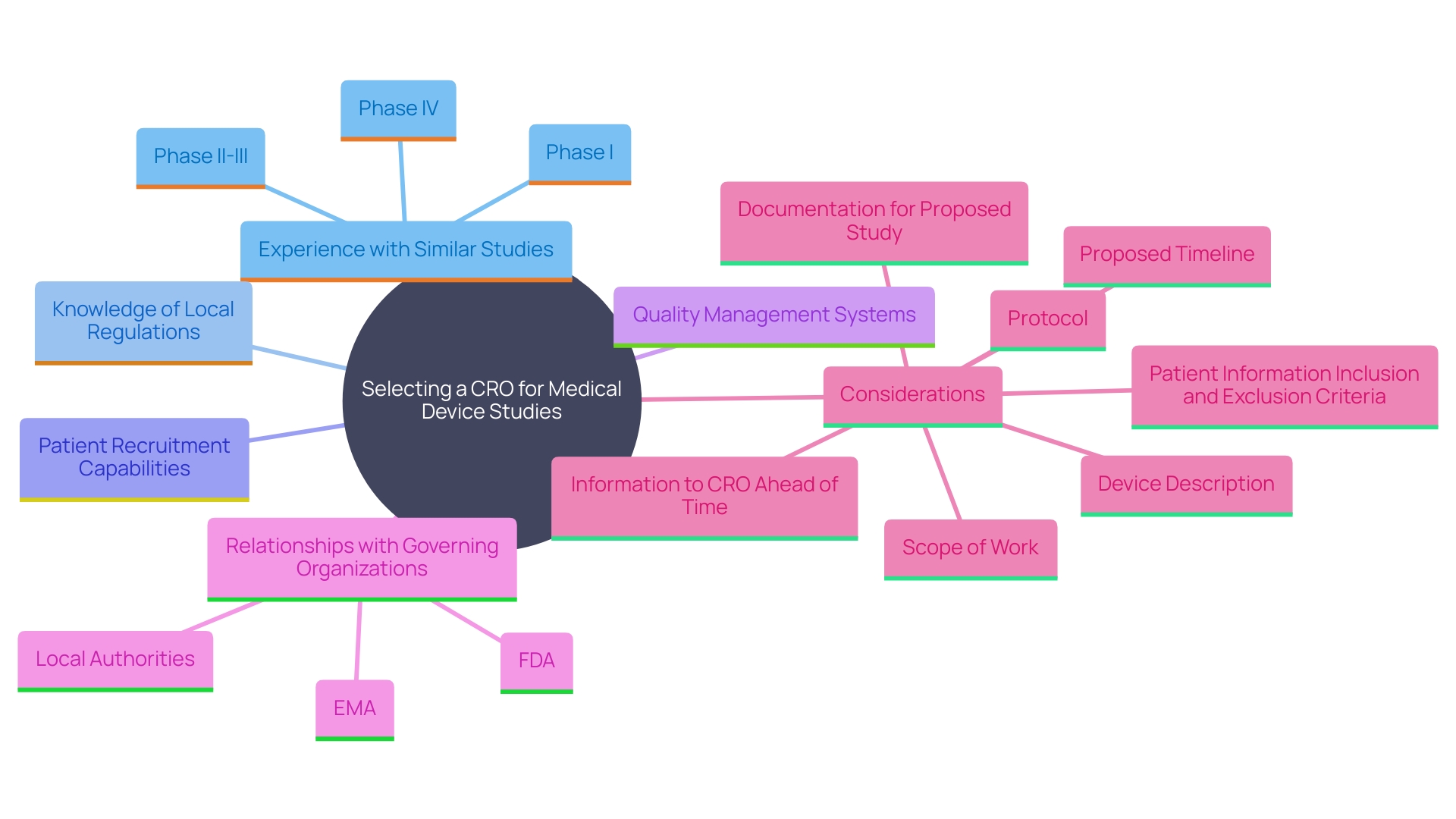 This mind map illustrates the key factors to consider when selecting a Contract Research Organization (CRO) for medical device studies. It highlights the relationships between experience, regulatory knowledge, patient recruitment, quality management systems, and collaboration.