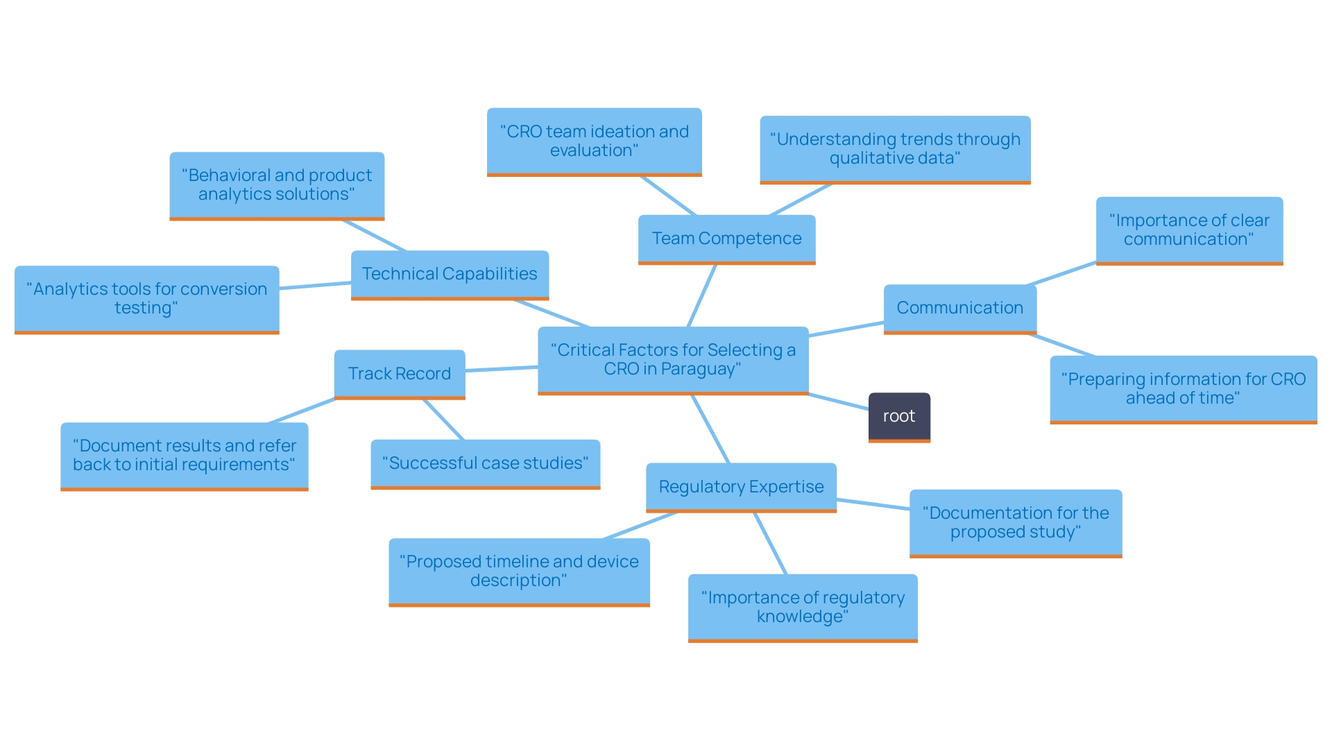 This mind map illustrates the key factors to consider when selecting a Contract Research Organization (CRO) for medical device trials in Paraguay. Each factor branches out to highlight specific elements that contribute to successful collaborations in clinical research.