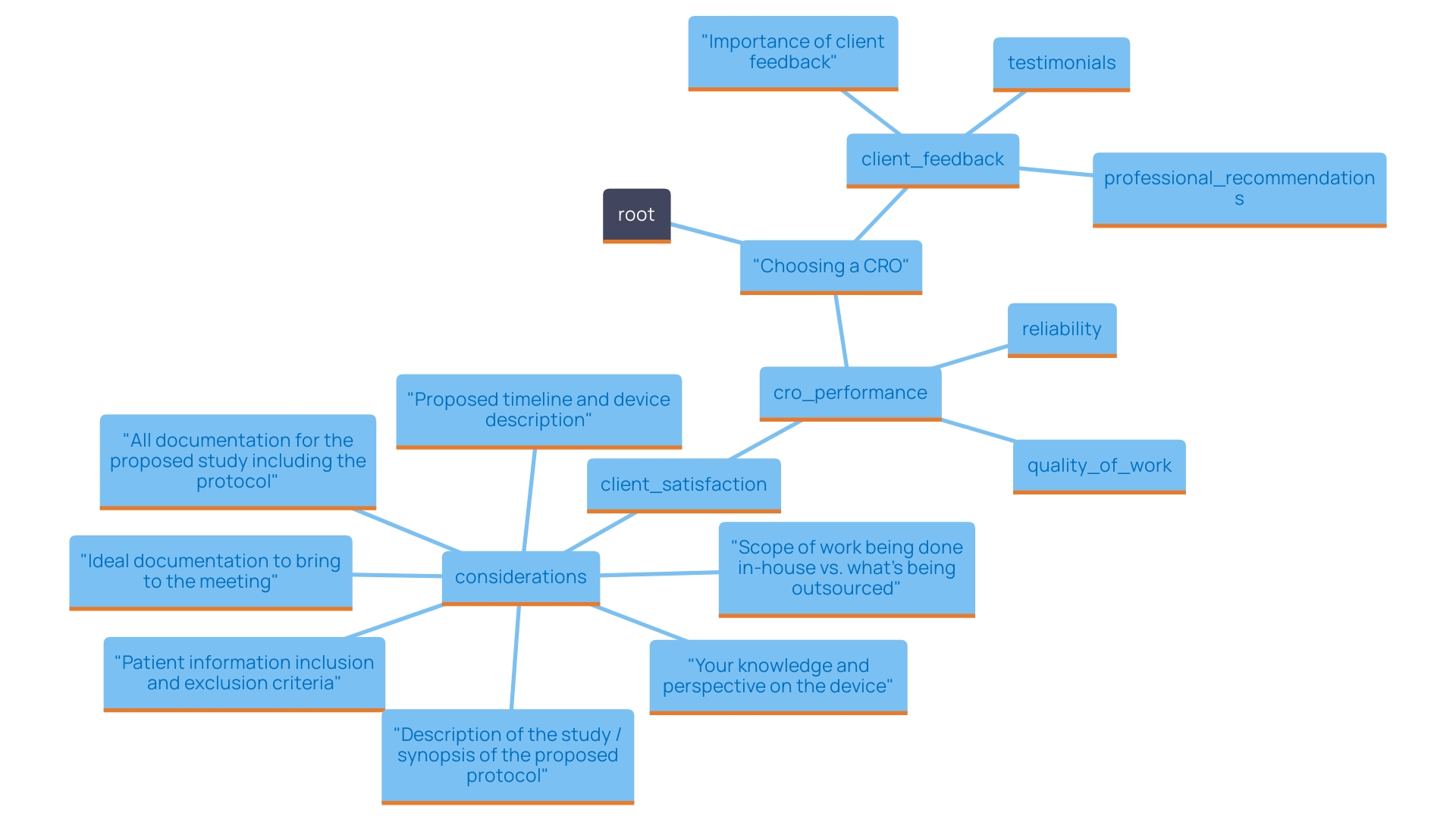 This mind map illustrates the key factors to consider when selecting a Contract Research Organization (CRO), including client references, testimonials, and professional network insights.