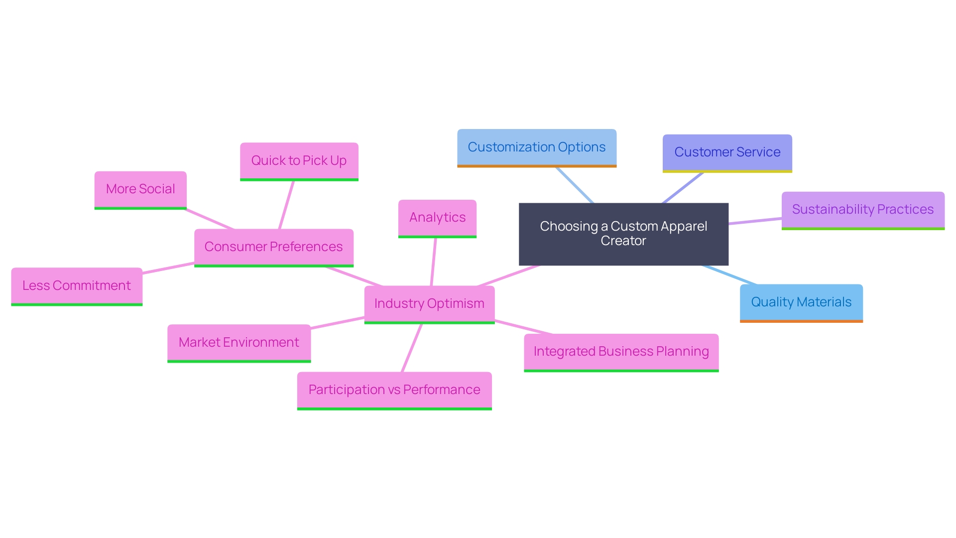 This mind map illustrates the key factors to consider when selecting a custom apparel creator, including quality, customization options, customer service, sustainability, and market trends.