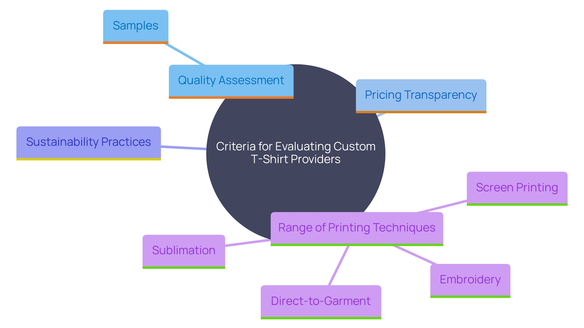 This mind map illustrates the key factors to consider when selecting a custom t-shirt provider, highlighting quality, pricing, sustainability, and printing options.