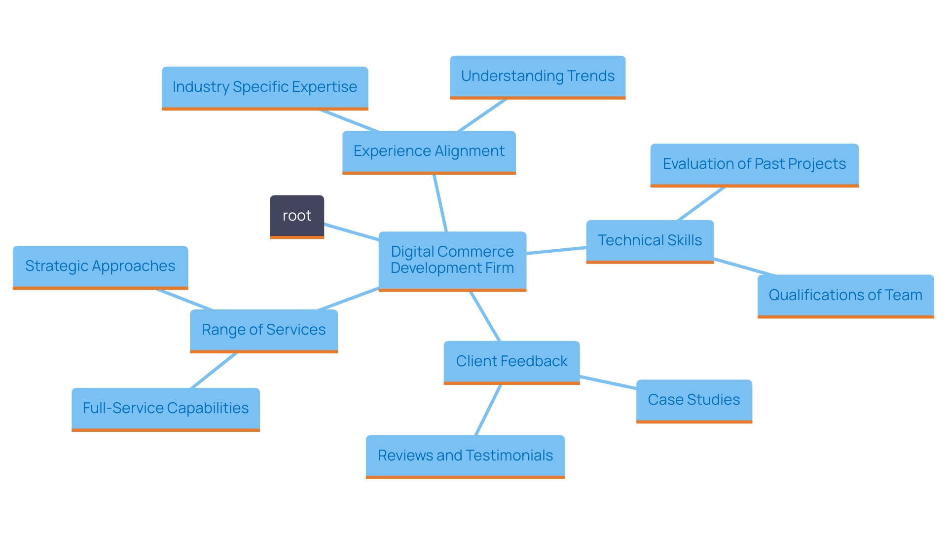 This mind map illustrates the key factors to consider when selecting a digital commerce development firm. Each branch represents a critical element, such as industry experience, technical capabilities, team composition, client feedback, and service offerings.