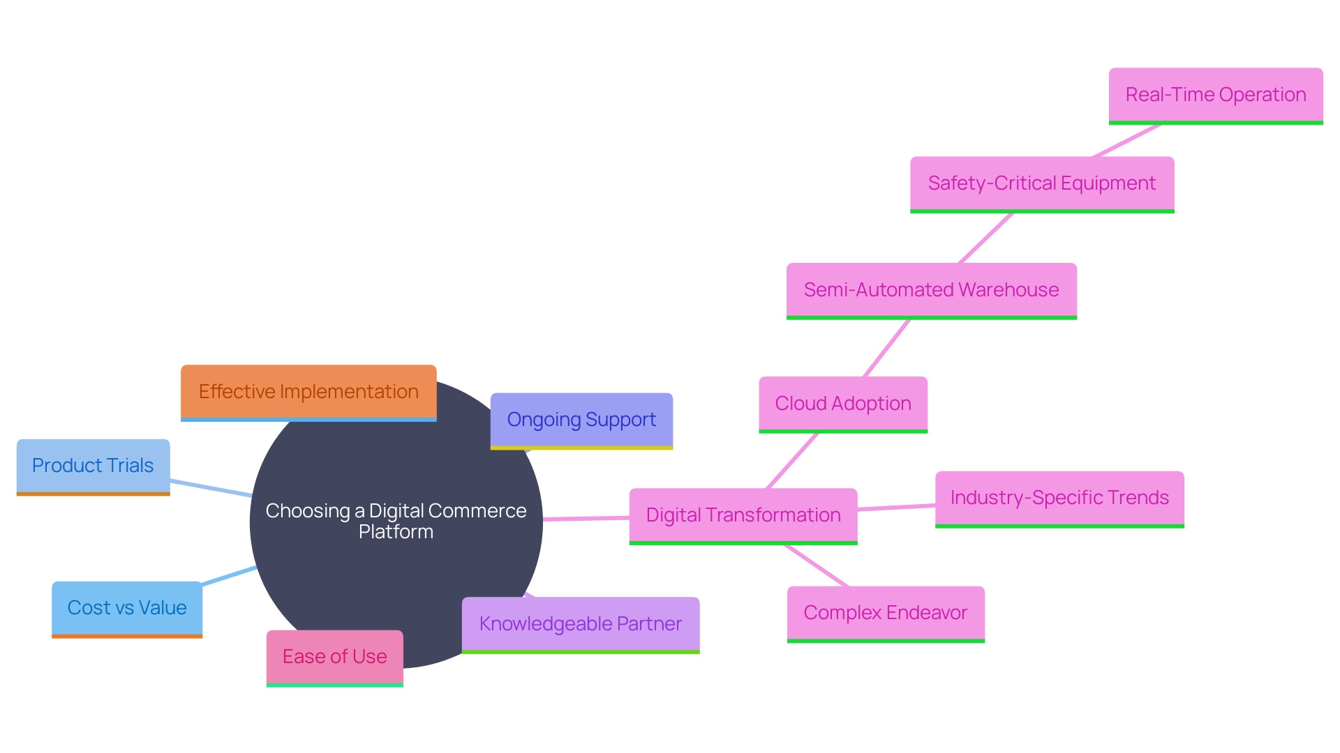 This mind map illustrates the key factors to consider when selecting a digital commerce platform, including cost, product testing, post-launch support, and the importance of a trustworthy associate.