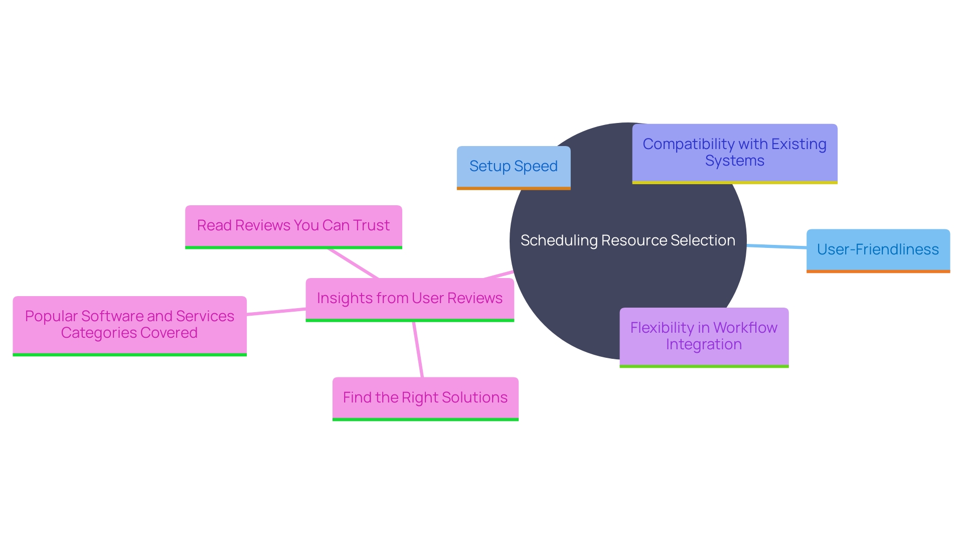 This mind map illustrates the key factors to consider when selecting a scheduling resource, highlighting user-friendliness, setup speed, system compatibility, flexibility, and user reviews.