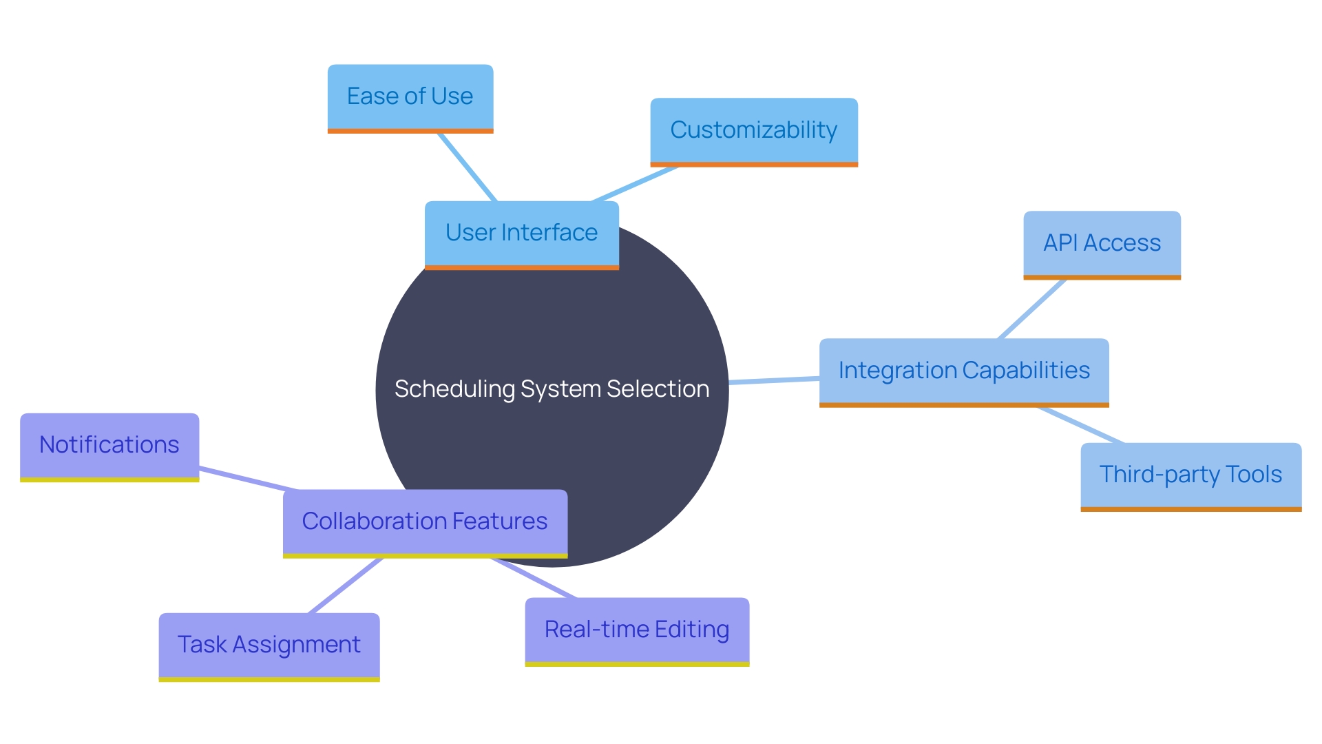 This mind map illustrates the key factors to consider when selecting a scheduling system, including user interface, integration capabilities, and collaboration features. It highlights how these elements contribute to organizational efficiency and productivity.