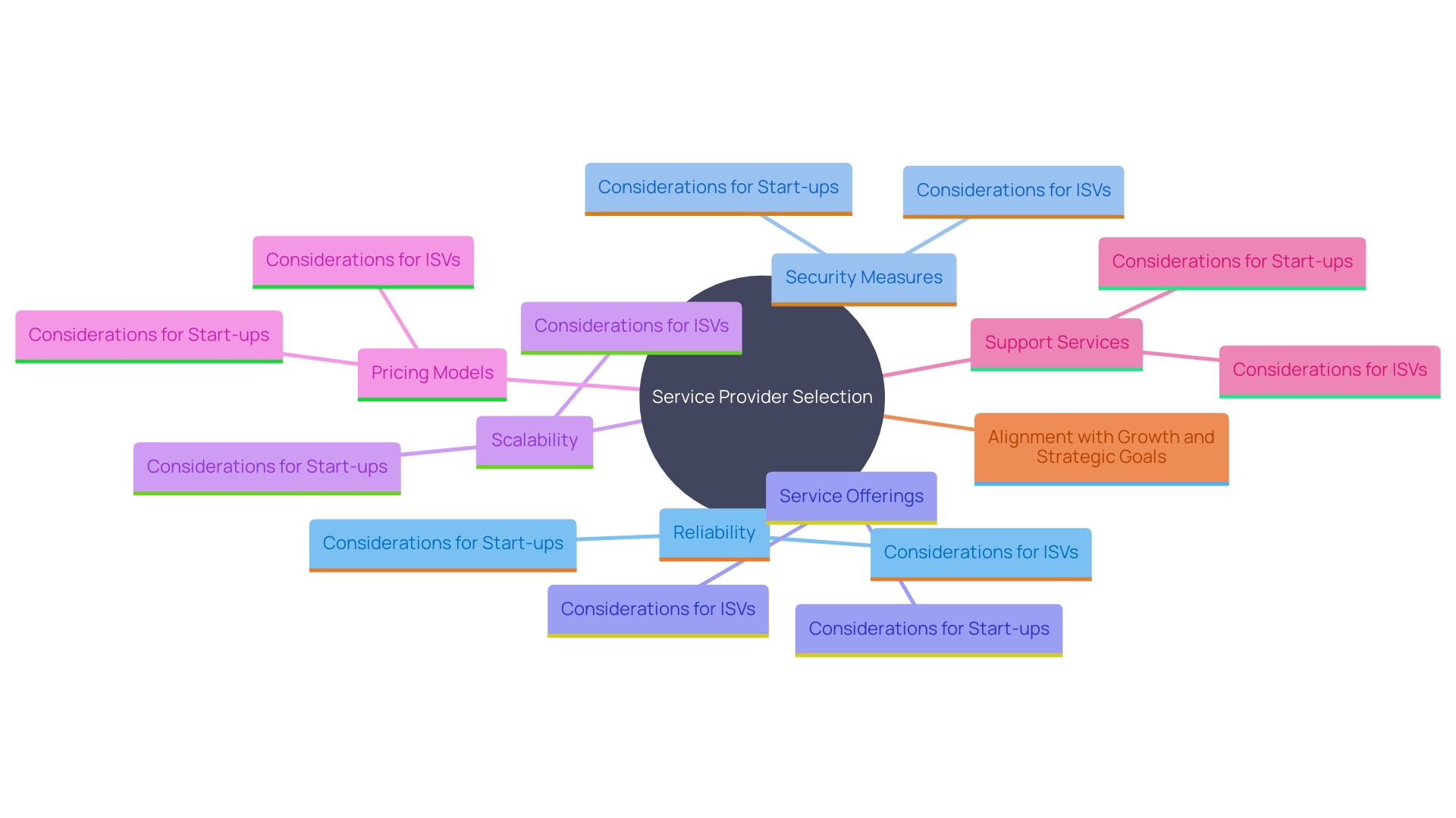 This mind map illustrates the key factors to consider when selecting a service provider for migration, including reliability, security, pricing models, and alignment with organizational needs.