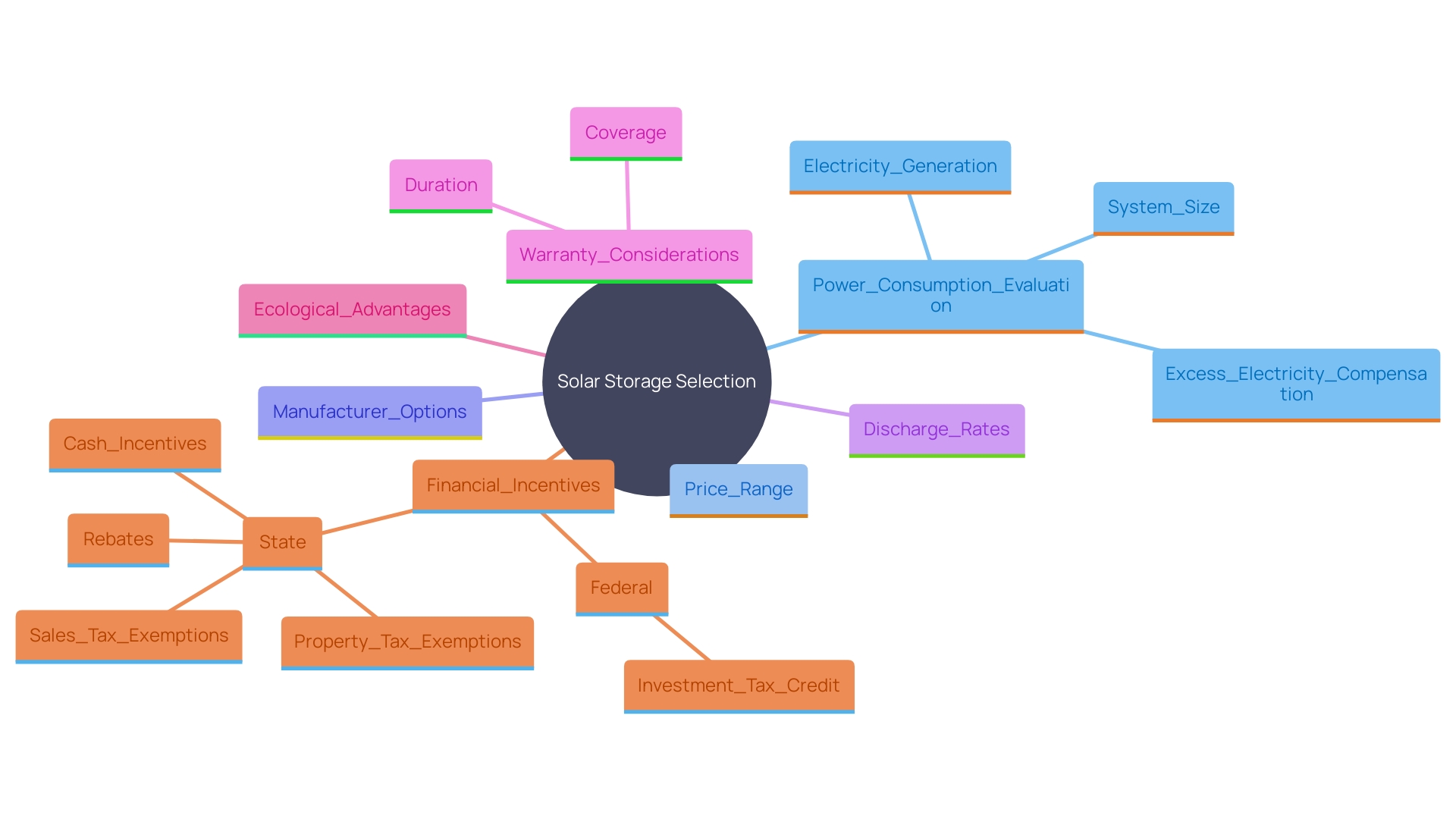 This mind map illustrates the key factors to consider when selecting a solar storage unit, including capacity, lifespan, efficiency, price, and ecological benefits.