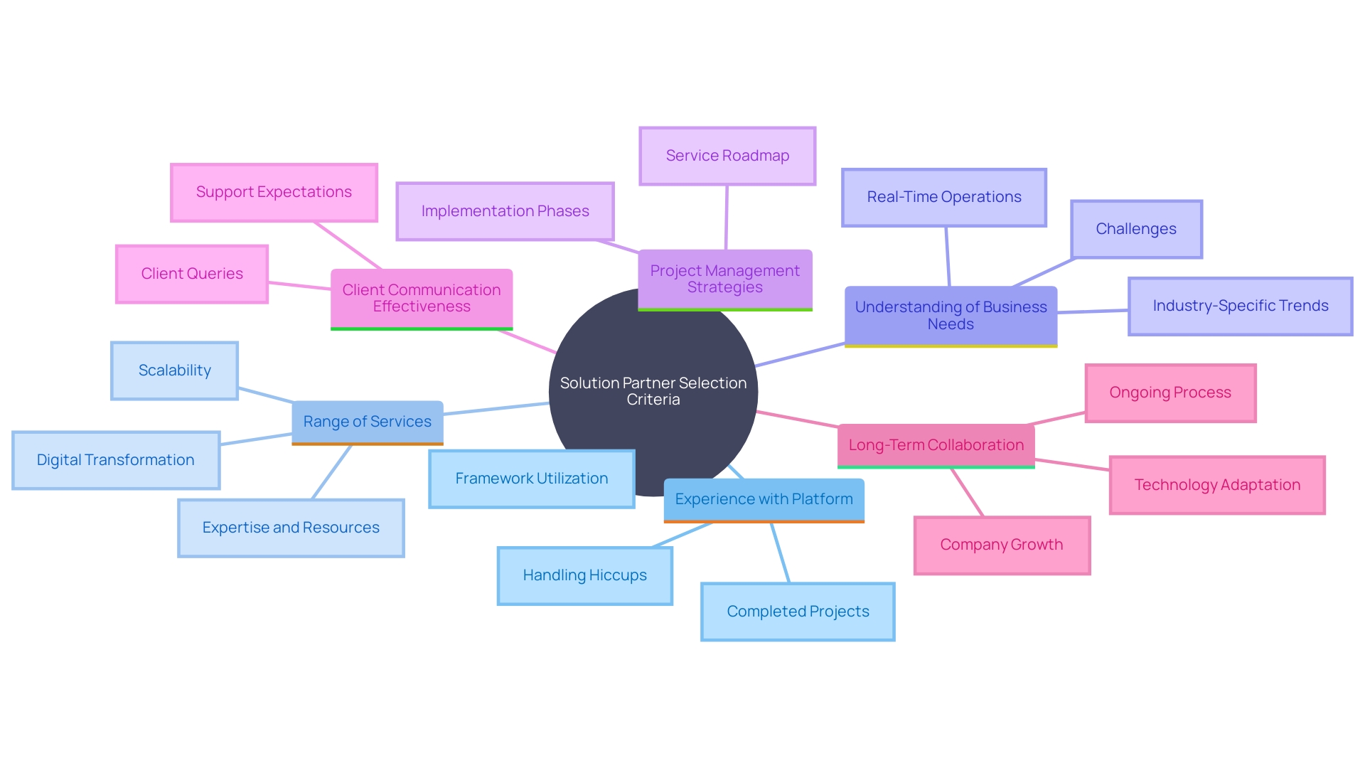 This mind map illustrates the key factors to consider when selecting a Solution Partner for Magento projects. It highlights the essential criteria such as experience, service range, project management approach, client communication, and adaptability to business needs.