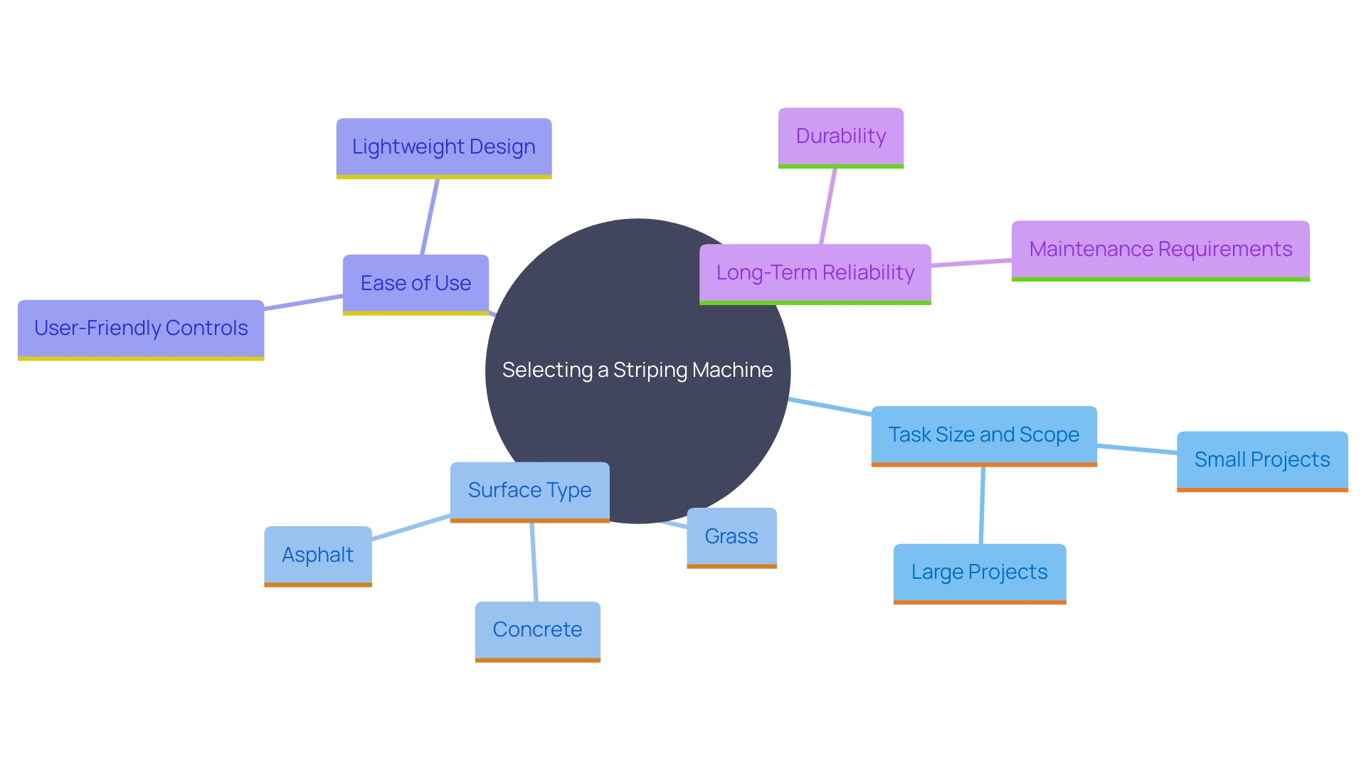 This mind map illustrates the key factors to consider when selecting a striping machine, including task size, surface type, ease of use, and long-term benefits.