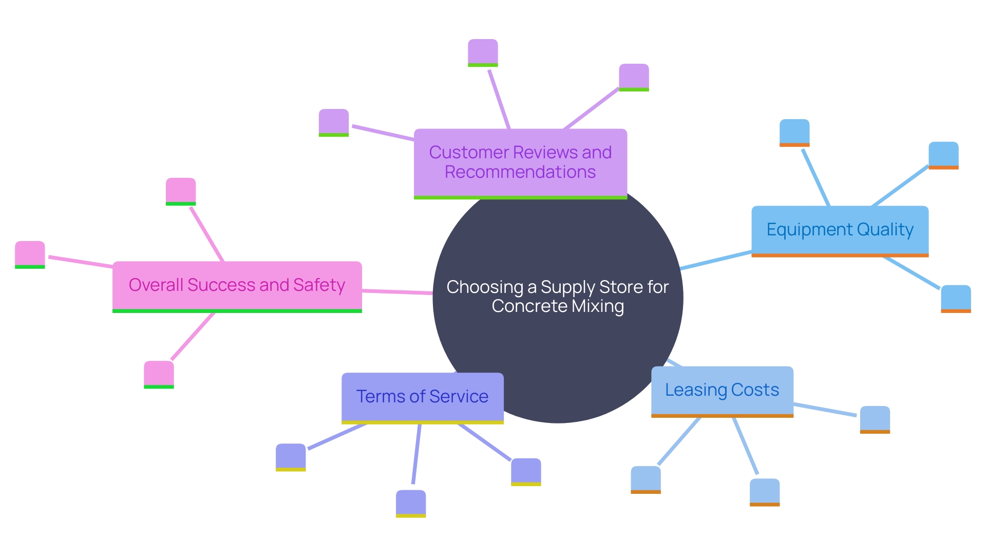 This mind map illustrates the key factors to consider when selecting a supply store for concrete mixing projects. It highlights the central theme of equipment quality and maintenance, branching out into various considerations such as leasing costs, equipment availability, and customer support.